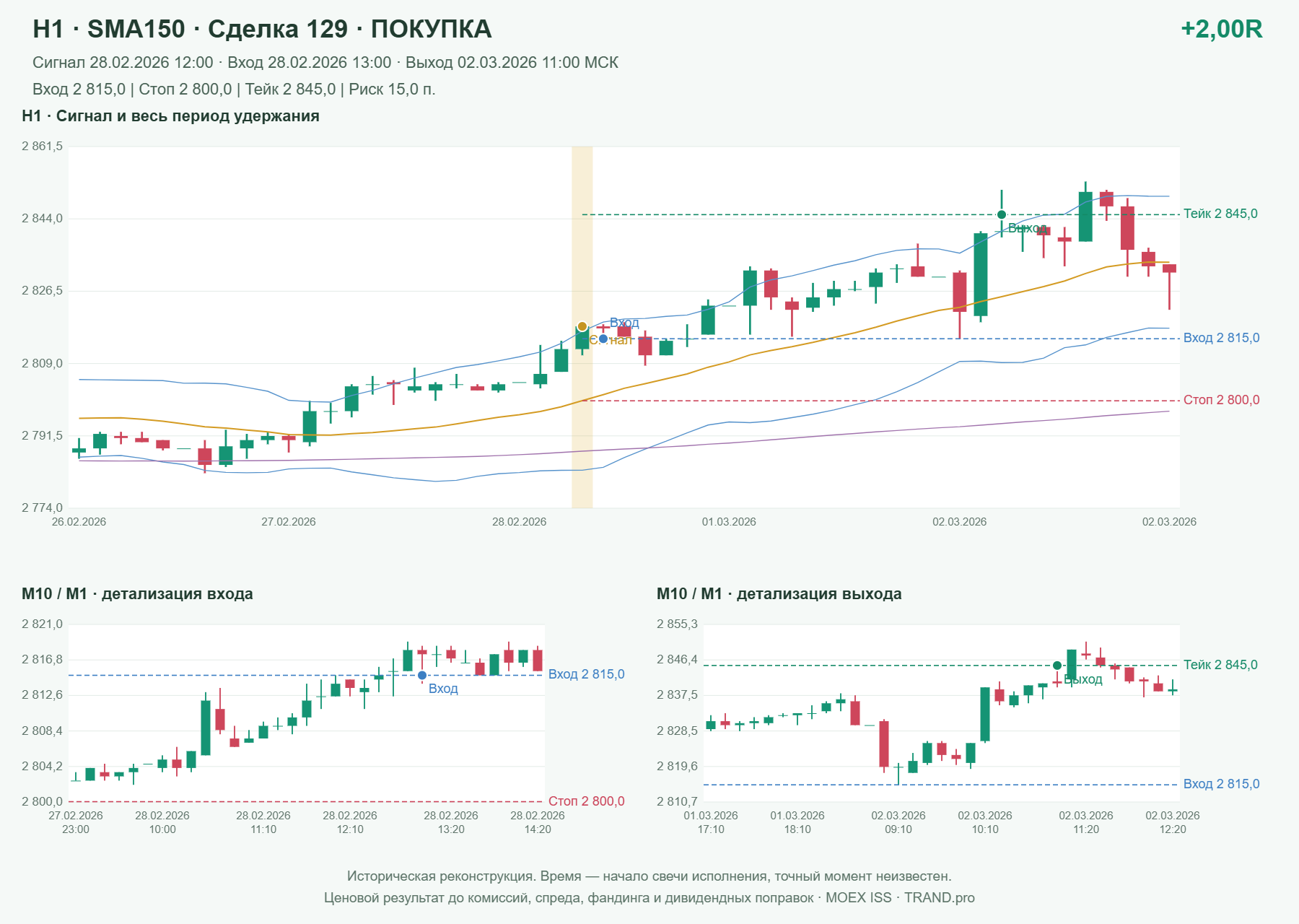 Проверка полос Боллинджера на IMOEXF, H1 + SMA150, сделка 129: покупка, сигнал 2026-02-28 12:00:00 МСК; вход 2815, стоп 2800, тейк 2845; выход 2026-03-02 11:00:00 МСК; +2.00R до издержек.