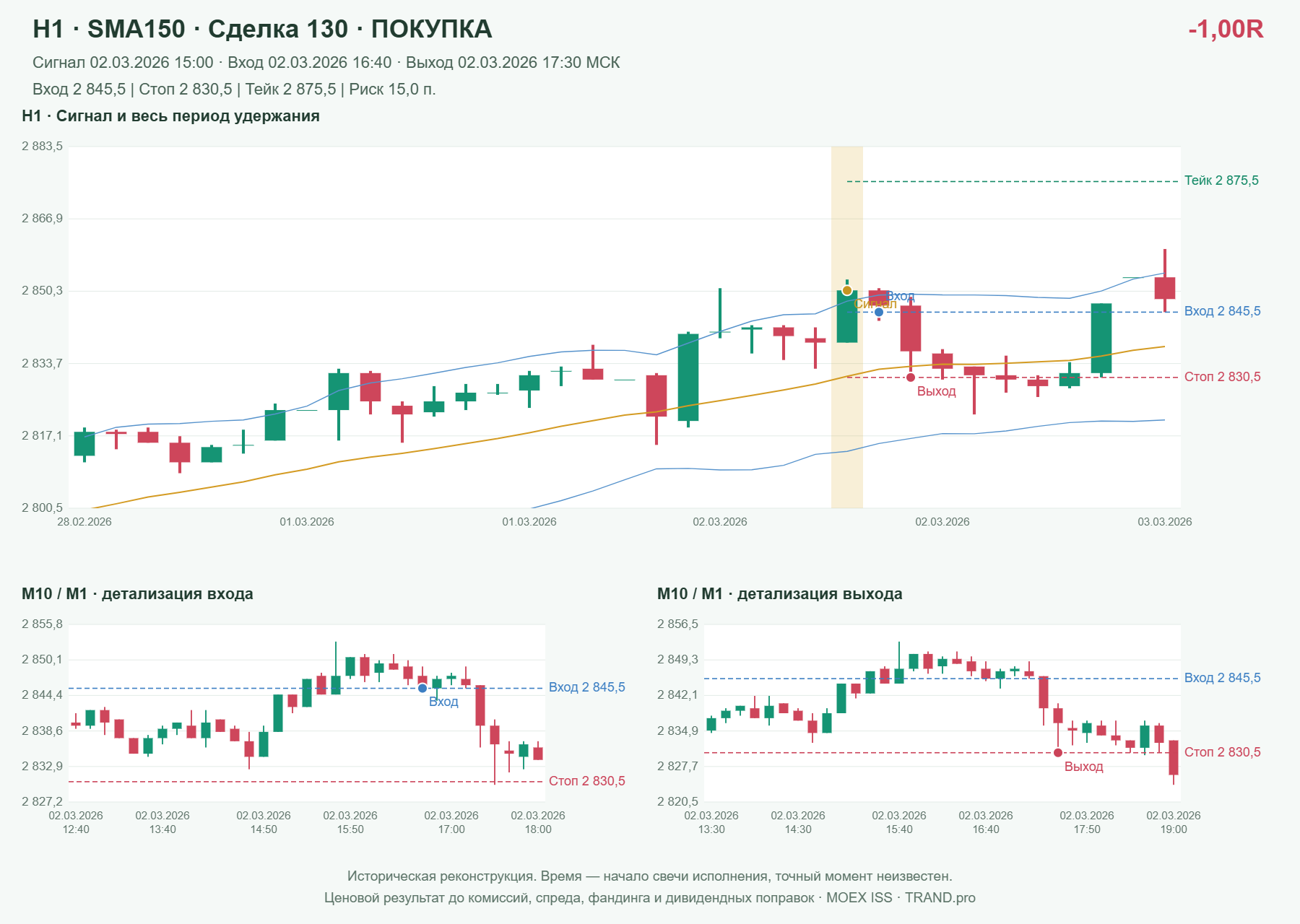 Проверка полос Боллинджера на IMOEXF, H1 + SMA150, сделка 130: покупка, сигнал 2026-03-02 15:00:00 МСК; вход 2845.5, стоп 2830.5, тейк 2875.5; выход 2026-03-02 17:30:00 МСК; -1.00R до издержек.