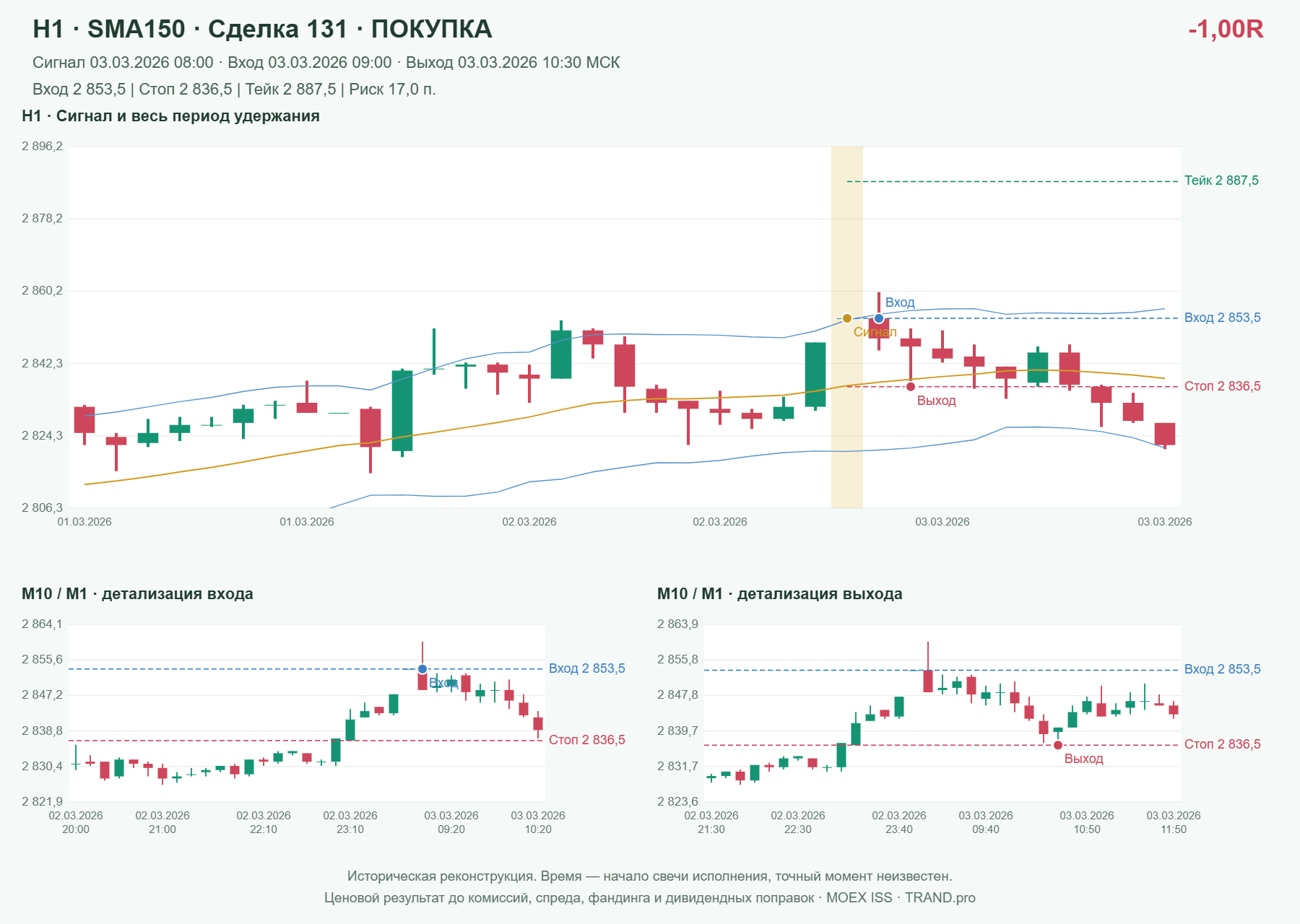 Проверка полос Боллинджера на IMOEXF, H1 + SMA150, сделка 131: покупка, сигнал 2026-03-03 08:00:00 МСК; вход 2853.5, стоп 2836.5, тейк 2887.5; выход 2026-03-03 10:30:00 МСК; -1.00R до издержек.