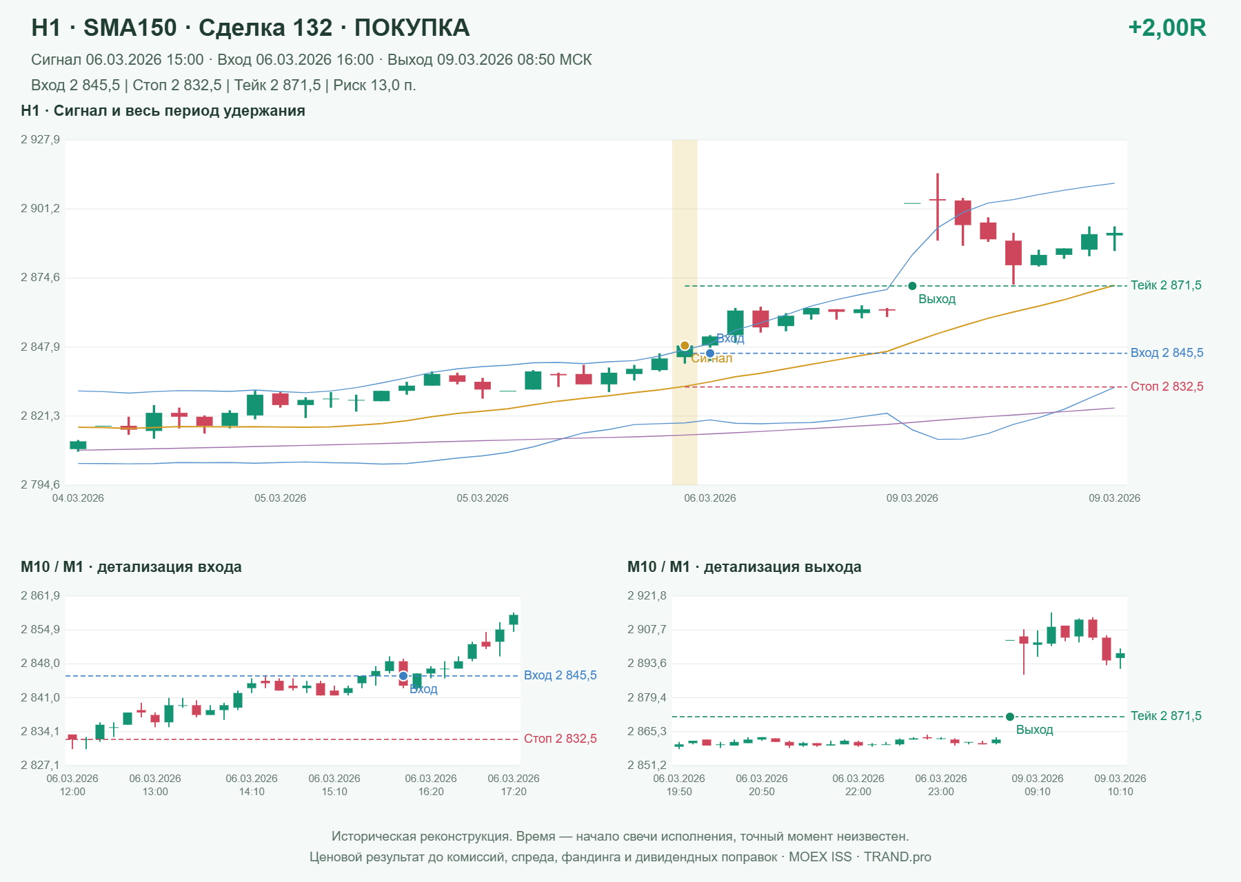Проверка полос Боллинджера на IMOEXF, H1 + SMA150, сделка 132: покупка, сигнал 2026-03-06 15:00:00 МСК; вход 2845.5, стоп 2832.5, тейк 2871.5; выход 2026-03-09 08:50:00 МСК; +2.00R до издержек.
