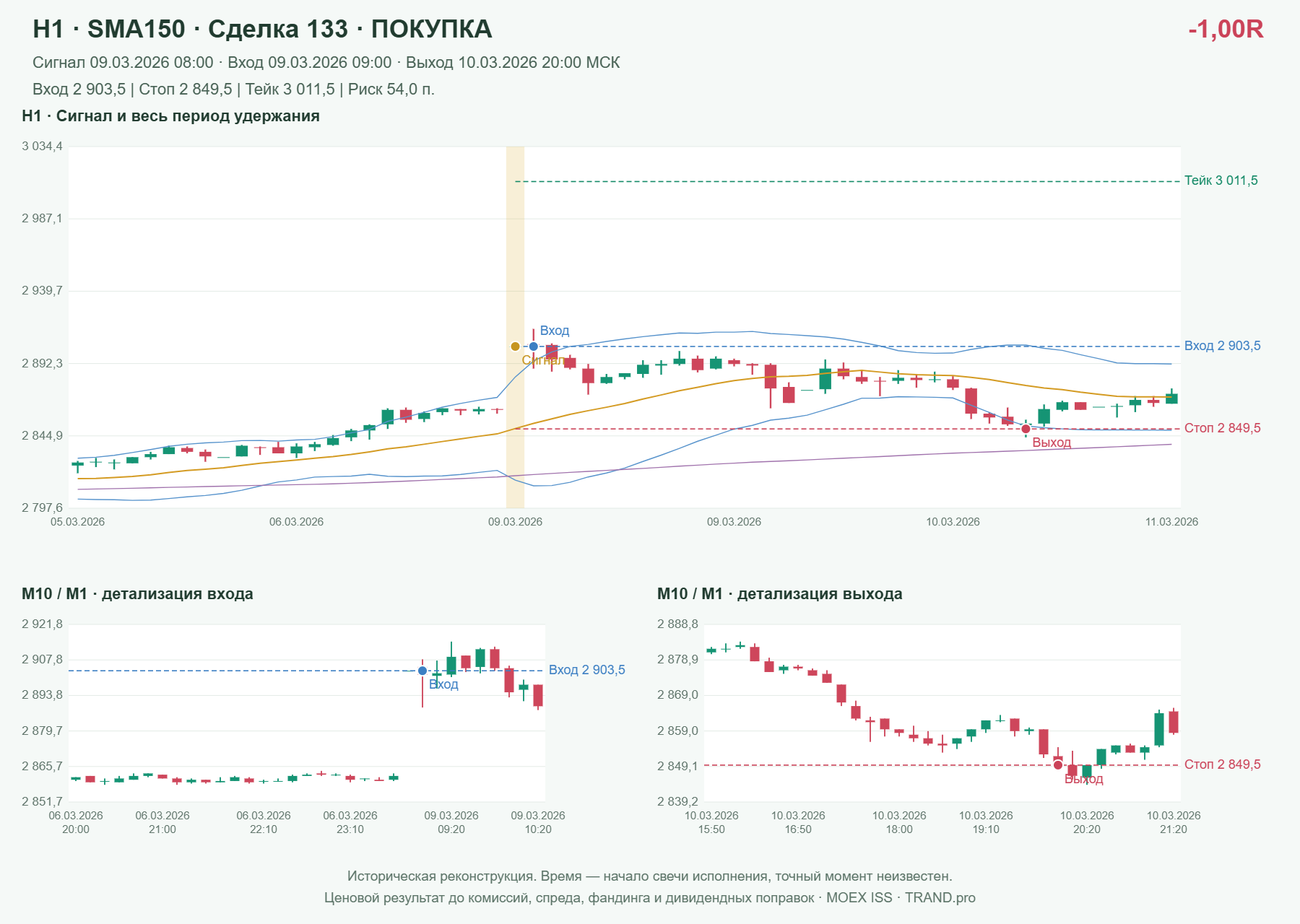 Проверка полос Боллинджера на IMOEXF, H1 + SMA150, сделка 133: покупка, сигнал 2026-03-09 08:00:00 МСК; вход 2903.5, стоп 2849.5, тейк 3011.5; выход 2026-03-10 20:00:00 МСК; -1.00R до издержек.