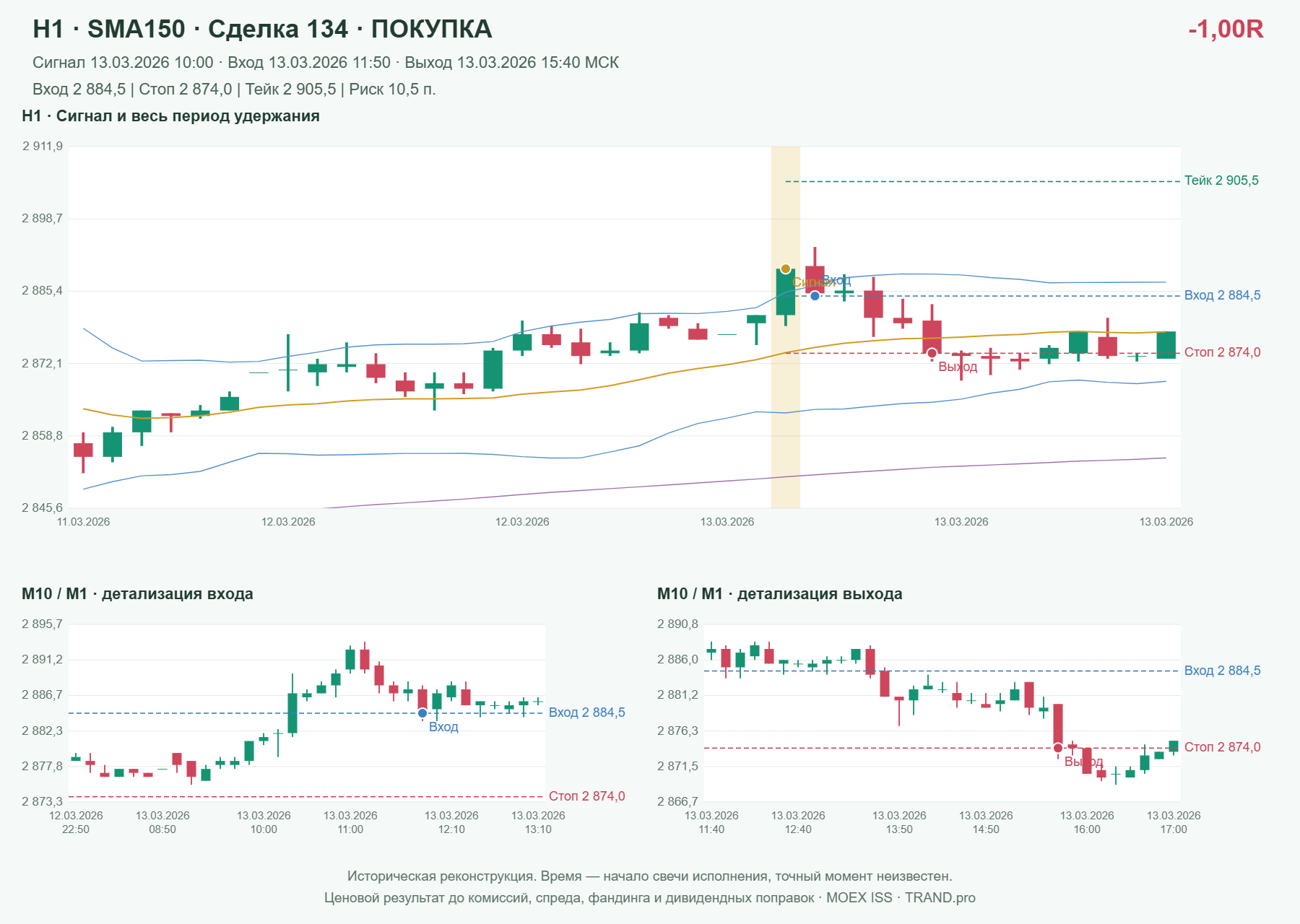 Проверка полос Боллинджера на IMOEXF, H1 + SMA150, сделка 134: покупка, сигнал 2026-03-13 10:00:00 МСК; вход 2884.5, стоп 2874, тейк 2905.5; выход 2026-03-13 15:40:00 МСК; -1.00R до издержек.