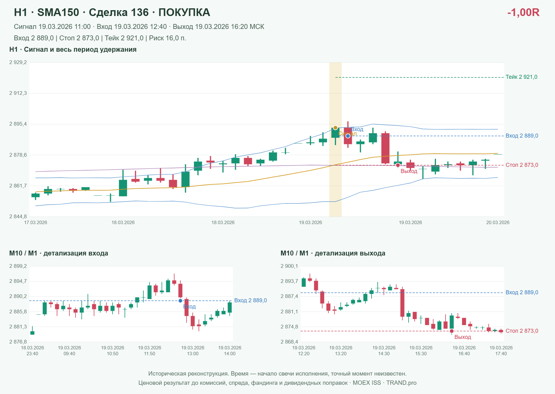 Проверка полос Боллинджера на IMOEXF, H1 + SMA150, сделка 136: покупка, сигнал 2026-03-19 11:00:00 МСК; вход 2889, стоп 2873, тейк 2921; выход 2026-03-19 16:20:00 МСК; -1.00R до издержек.