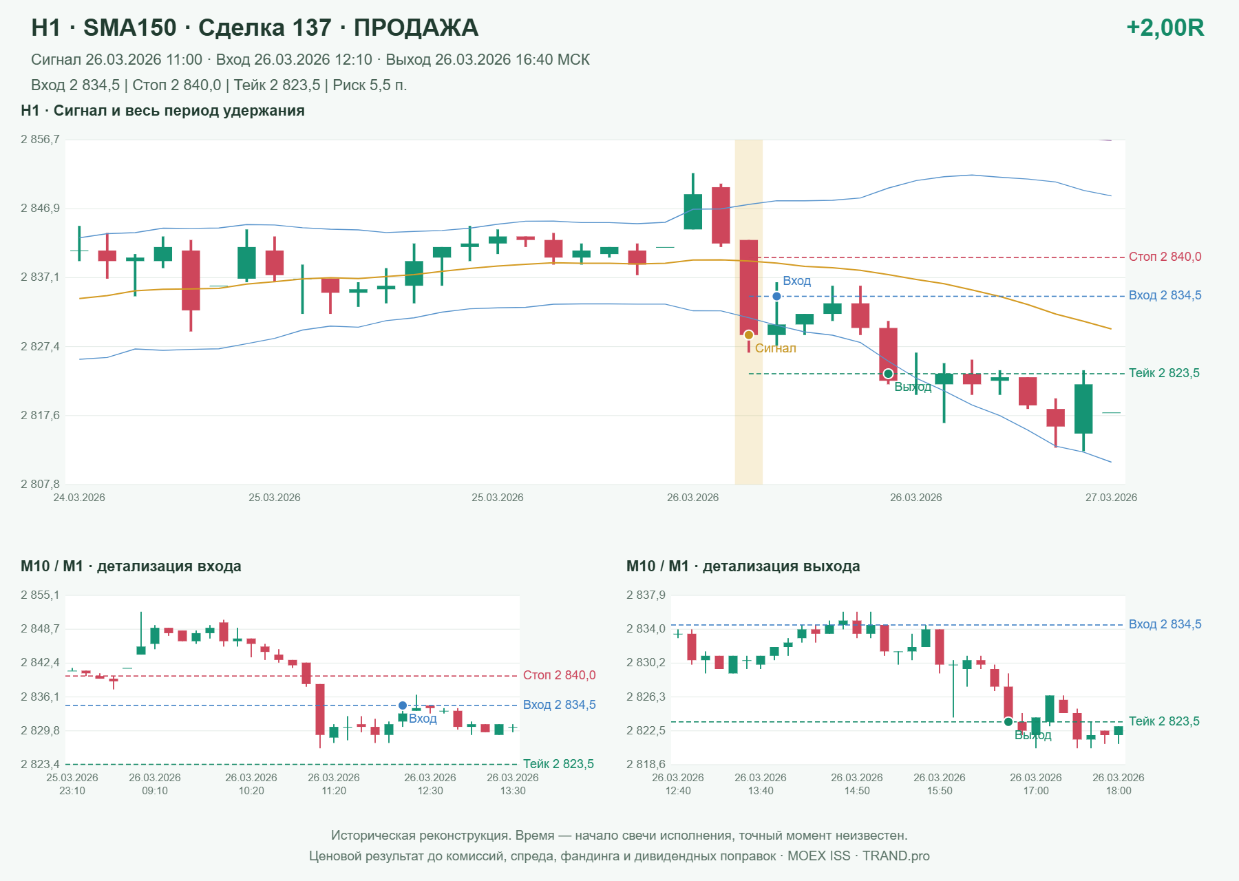 Проверка полос Боллинджера на IMOEXF, H1 + SMA150, сделка 137: продажа, сигнал 2026-03-26 11:00:00 МСК; вход 2834.5, стоп 2840, тейк 2823.5; выход 2026-03-26 16:40:00 МСК; +2.00R до издержек.