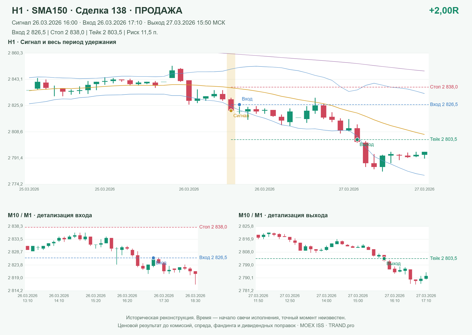 Проверка полос Боллинджера на IMOEXF, H1 + SMA150, сделка 138: продажа, сигнал 2026-03-26 16:00:00 МСК; вход 2826.5, стоп 2838, тейк 2803.5; выход 2026-03-27 15:50:00 МСК; +2.00R до издержек.