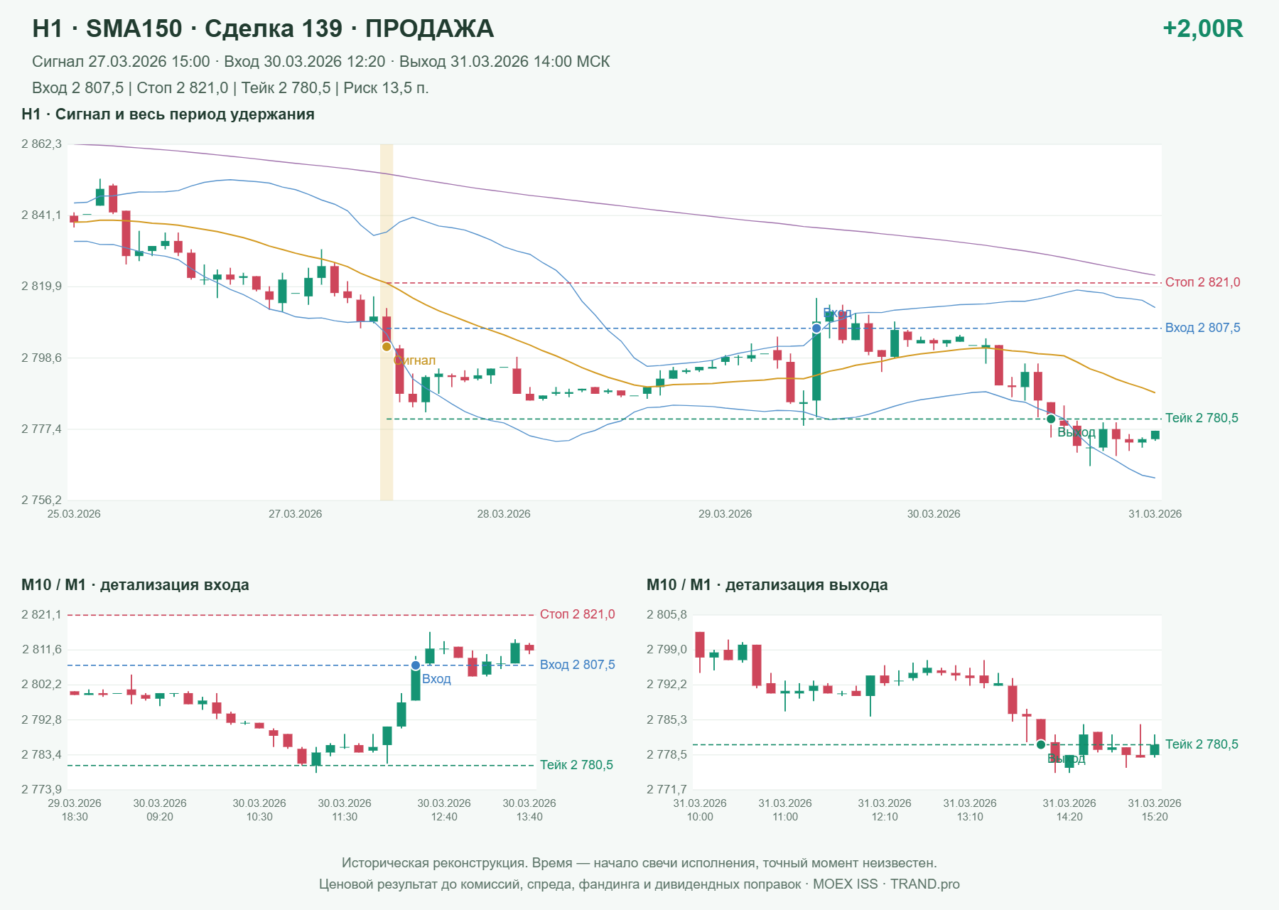 Проверка полос Боллинджера на IMOEXF, H1 + SMA150, сделка 139: продажа, сигнал 2026-03-27 15:00:00 МСК; вход 2807.5, стоп 2821, тейк 2780.5; выход 2026-03-31 14:00:00 МСК; +2.00R до издержек.