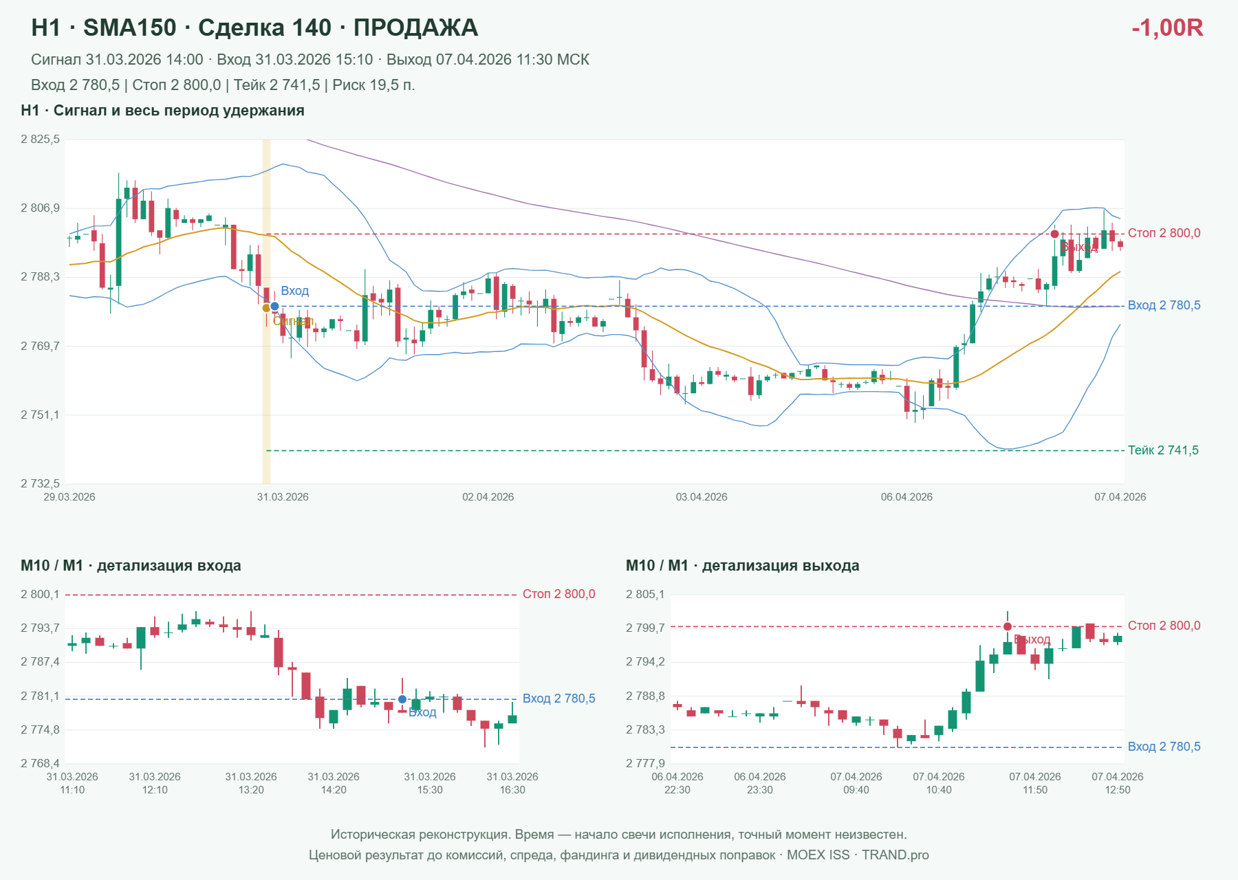 Проверка полос Боллинджера на IMOEXF, H1 + SMA150, сделка 140: продажа, сигнал 2026-03-31 14:00:00 МСК; вход 2780.5, стоп 2800, тейк 2741.5; выход 2026-04-07 11:30:00 МСК; -1.00R до издержек.
