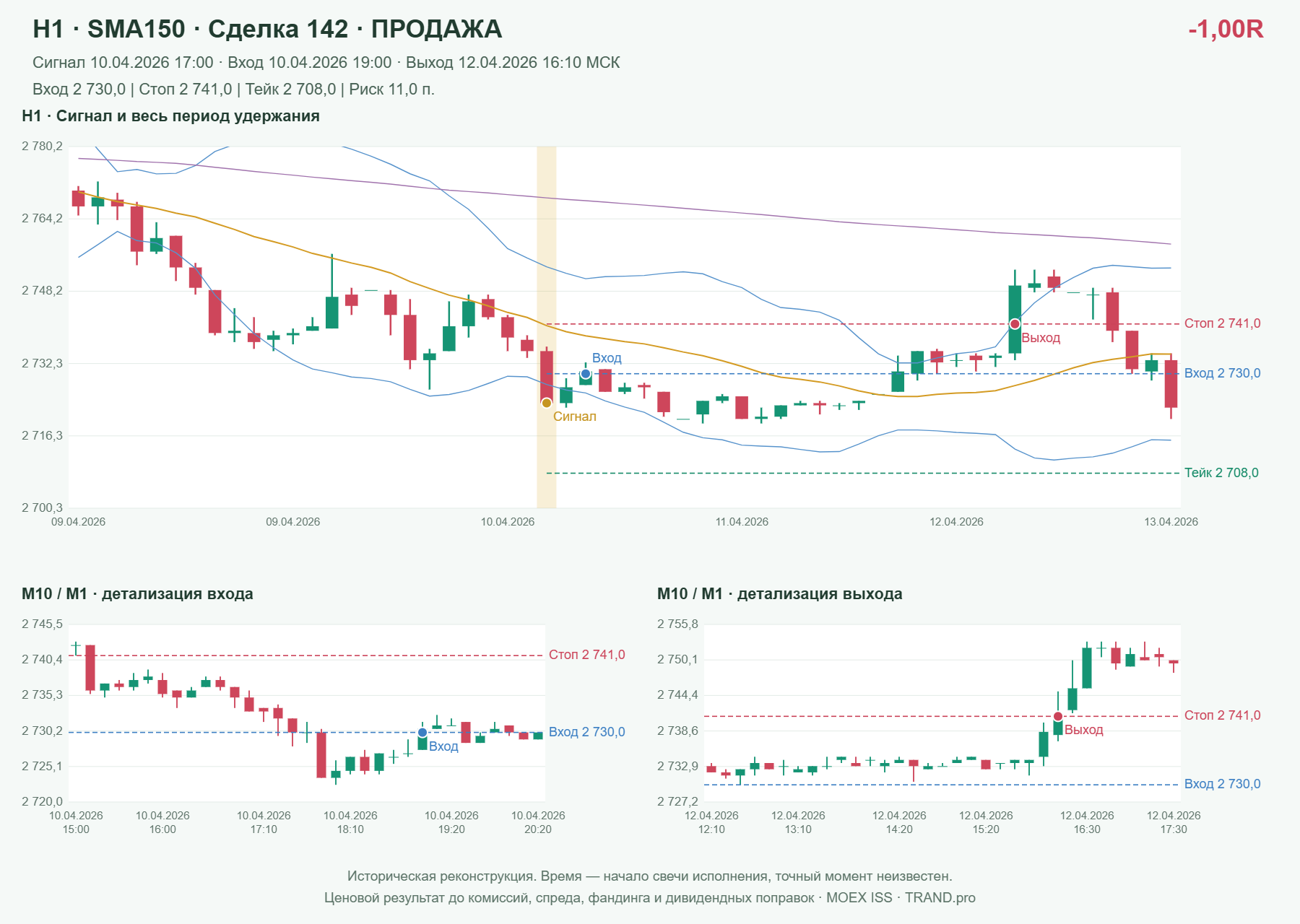 Проверка полос Боллинджера на IMOEXF, H1 + SMA150, сделка 142: продажа, сигнал 2026-04-10 17:00:00 МСК; вход 2730, стоп 2741, тейк 2708; выход 2026-04-12 16:10:00 МСК; -1.00R до издержек.