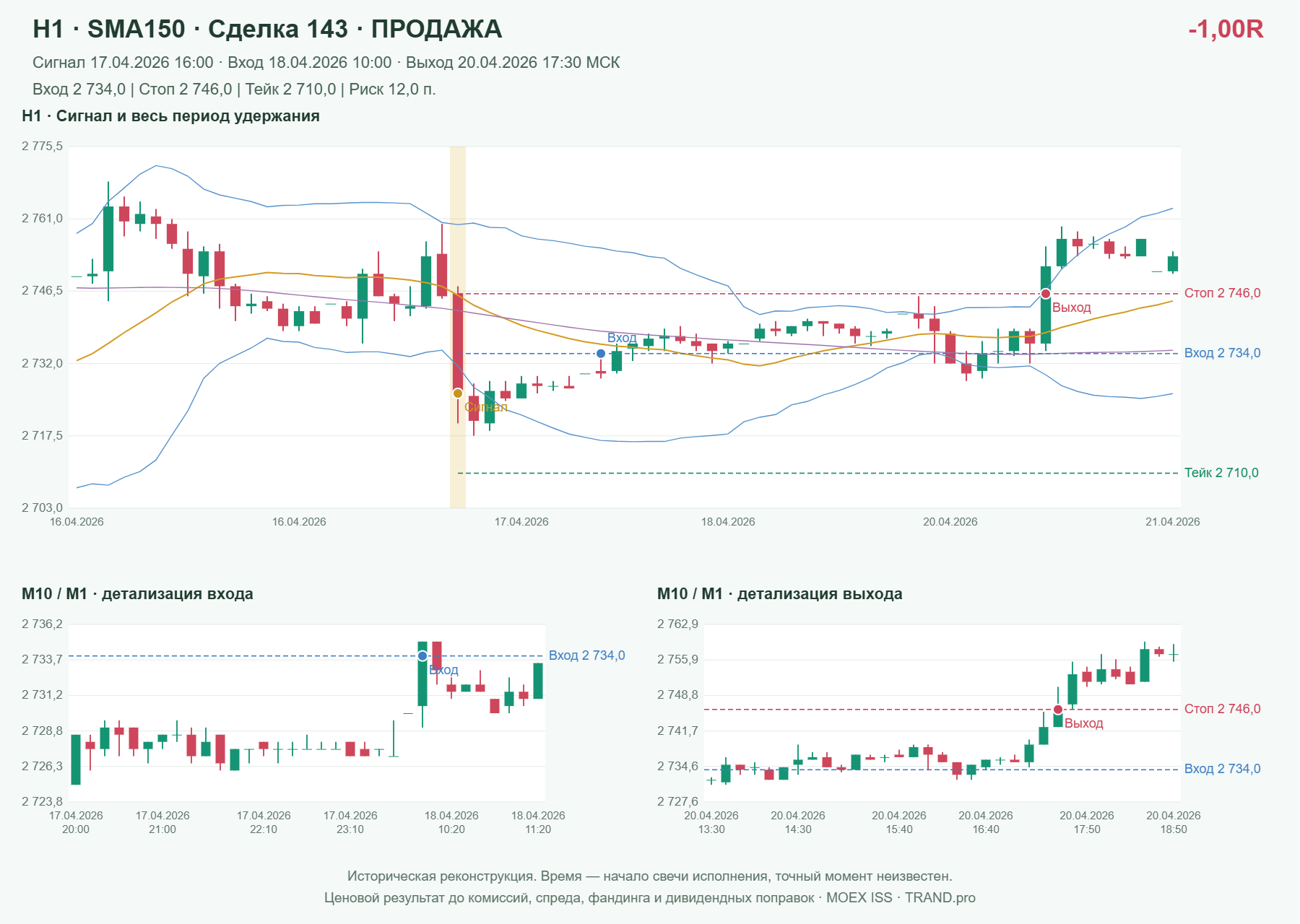 Проверка полос Боллинджера на IMOEXF, H1 + SMA150, сделка 143: продажа, сигнал 2026-04-17 16:00:00 МСК; вход 2734, стоп 2746, тейк 2710; выход 2026-04-20 17:30:00 МСК; -1.00R до издержек.