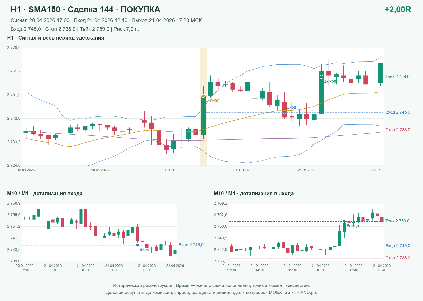 Проверка полос Боллинджера на IMOEXF, H1 + SMA150, сделка 144: покупка, сигнал 2026-04-20 17:00:00 МСК; вход 2745, стоп 2738, тейк 2759; выход 2026-04-21 17:20:00 МСК; +2.00R до издержек.
