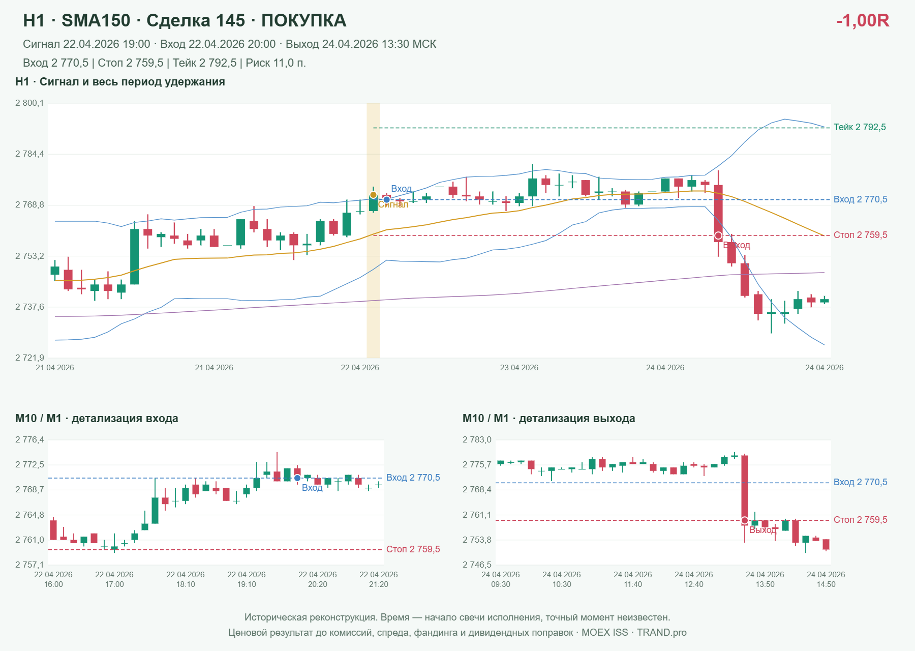Проверка полос Боллинджера на IMOEXF, H1 + SMA150, сделка 145: покупка, сигнал 2026-04-22 19:00:00 МСК; вход 2770.5, стоп 2759.5, тейк 2792.5; выход 2026-04-24 13:30:00 МСК; -1.00R до издержек.