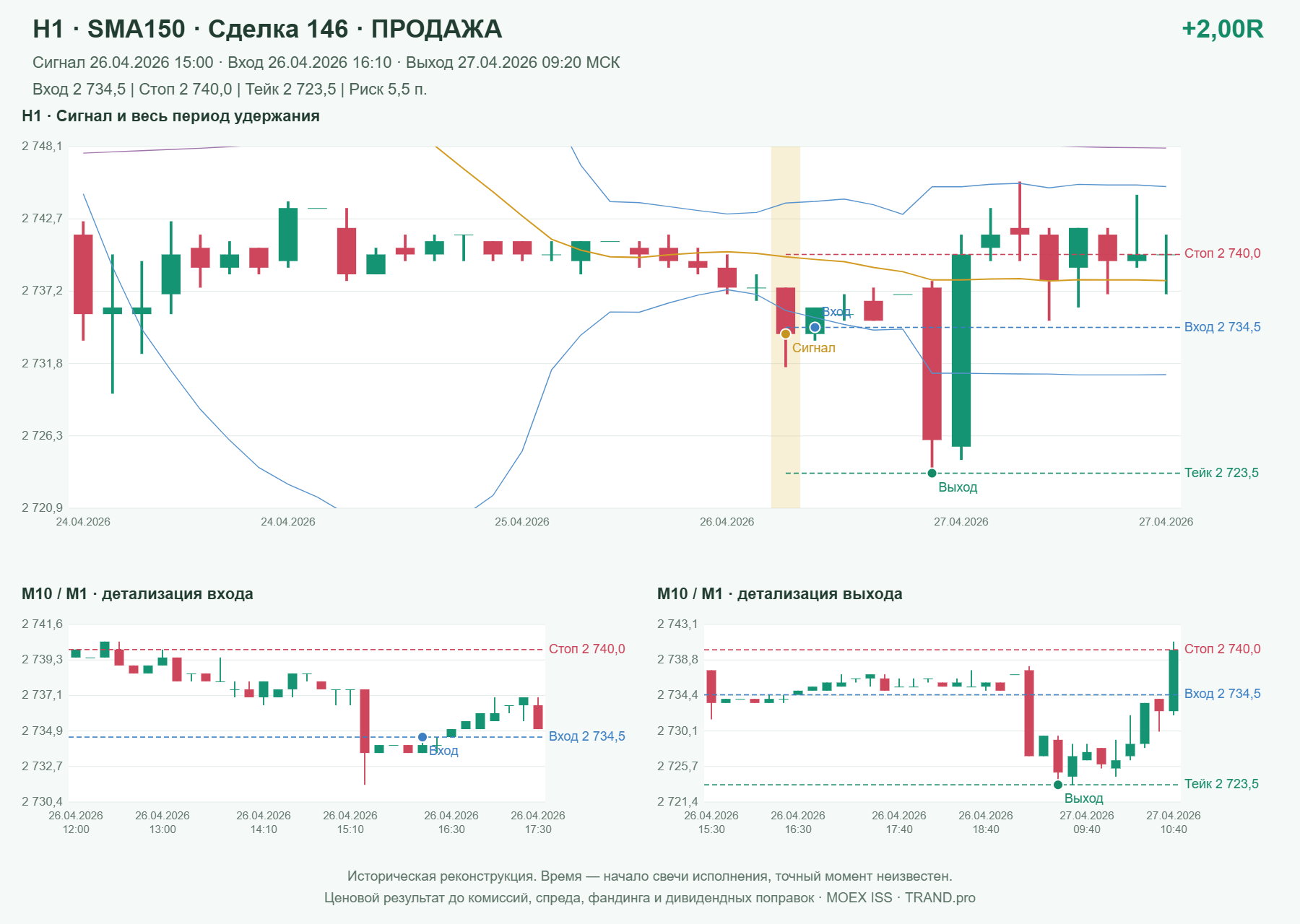 Проверка полос Боллинджера на IMOEXF, H1 + SMA150, сделка 146: продажа, сигнал 2026-04-26 15:00:00 МСК; вход 2734.5, стоп 2740, тейк 2723.5; выход 2026-04-27 09:20:00 МСК; +2.00R до издержек.