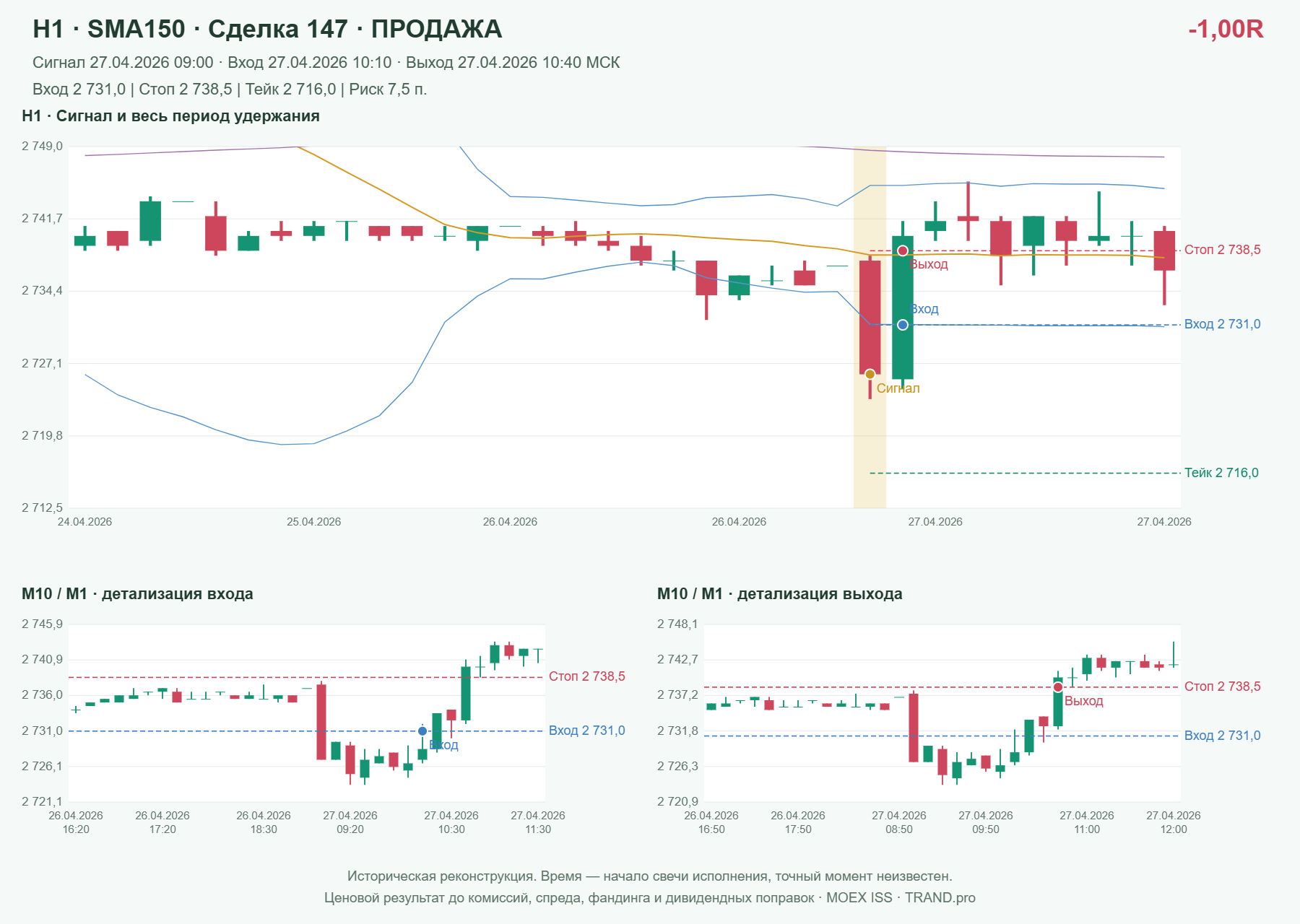 Проверка полос Боллинджера на IMOEXF, H1 + SMA150, сделка 147: продажа, сигнал 2026-04-27 09:00:00 МСК; вход 2731, стоп 2738.5, тейк 2716; выход 2026-04-27 10:40:00 МСК; -1.00R до издержек.