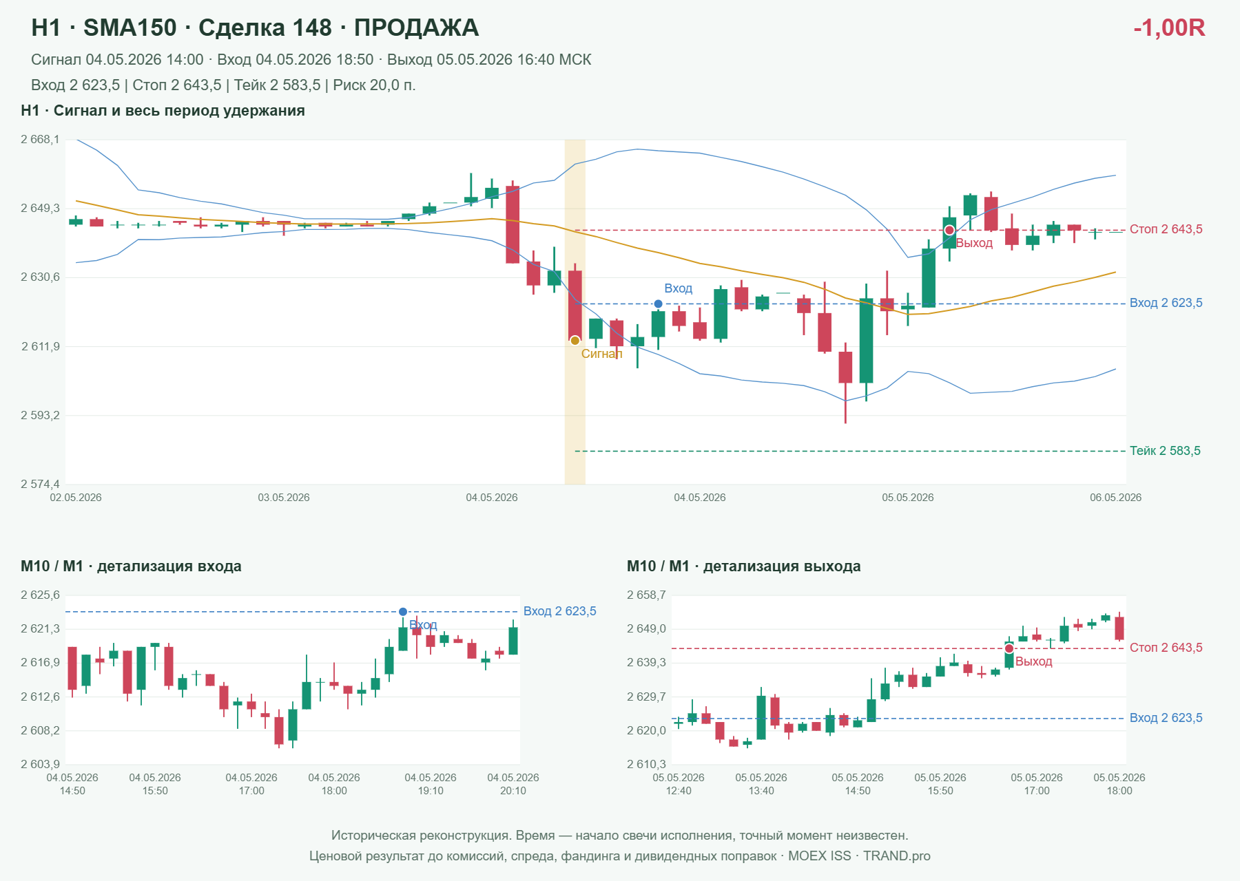 Проверка полос Боллинджера на IMOEXF, H1 + SMA150, сделка 148: продажа, сигнал 2026-05-04 14:00:00 МСК; вход 2623.5, стоп 2643.5, тейк 2583.5; выход 2026-05-05 16:40:00 МСК; -1.00R до издержек.