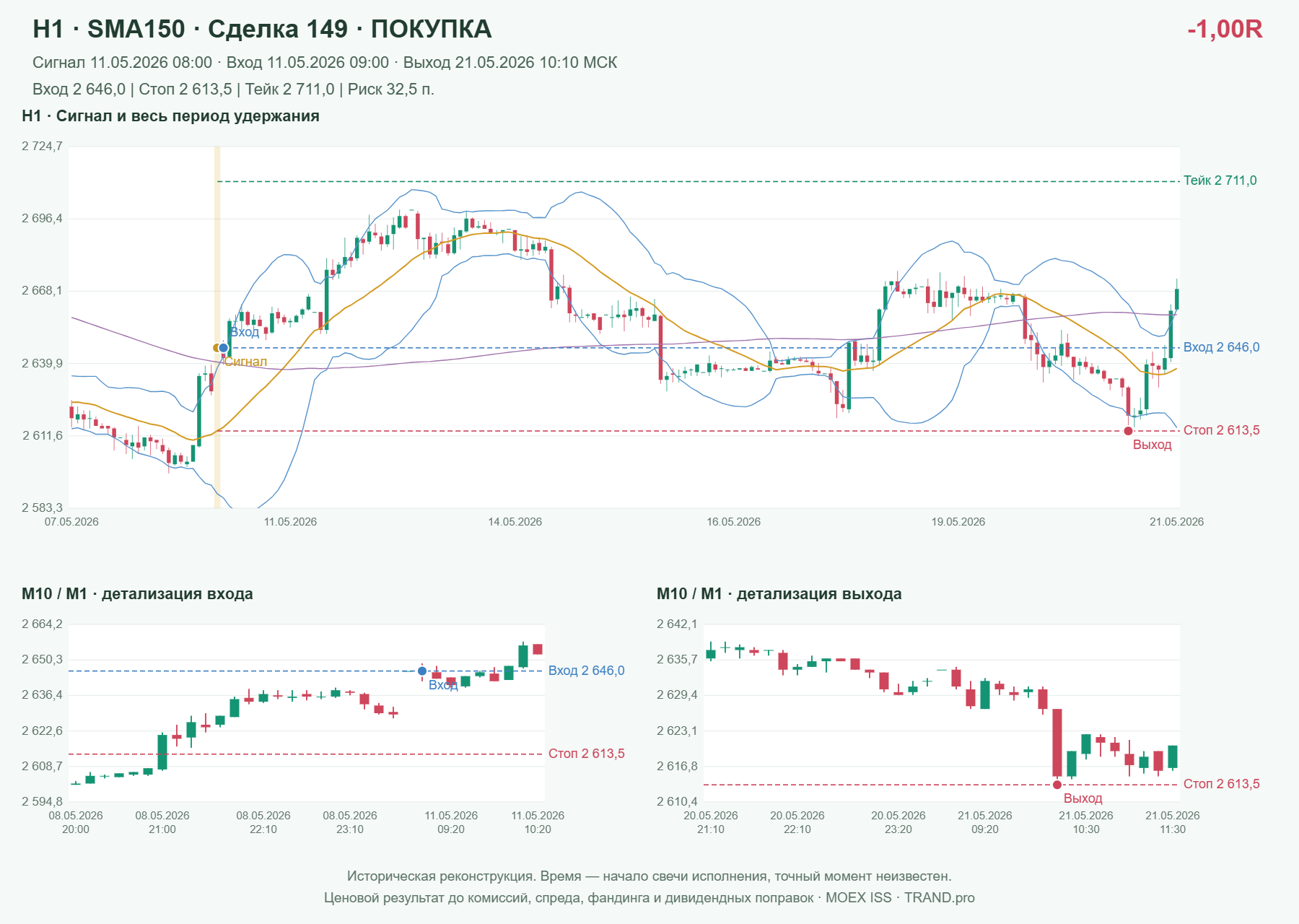 Проверка полос Боллинджера на IMOEXF, H1 + SMA150, сделка 149: покупка, сигнал 2026-05-11 08:00:00 МСК; вход 2646, стоп 2613.5, тейк 2711; выход 2026-05-21 10:10:00 МСК; -1.00R до издержек.