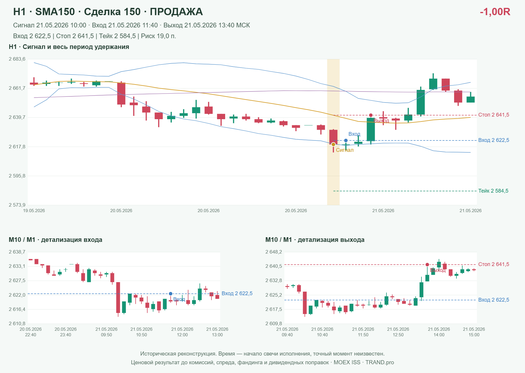 Проверка полос Боллинджера на IMOEXF, H1 + SMA150, сделка 150: продажа, сигнал 2026-05-21 10:00:00 МСК; вход 2622.5, стоп 2641.5, тейк 2584.5; выход 2026-05-21 13:40:00 МСК; -1.00R до издержек.