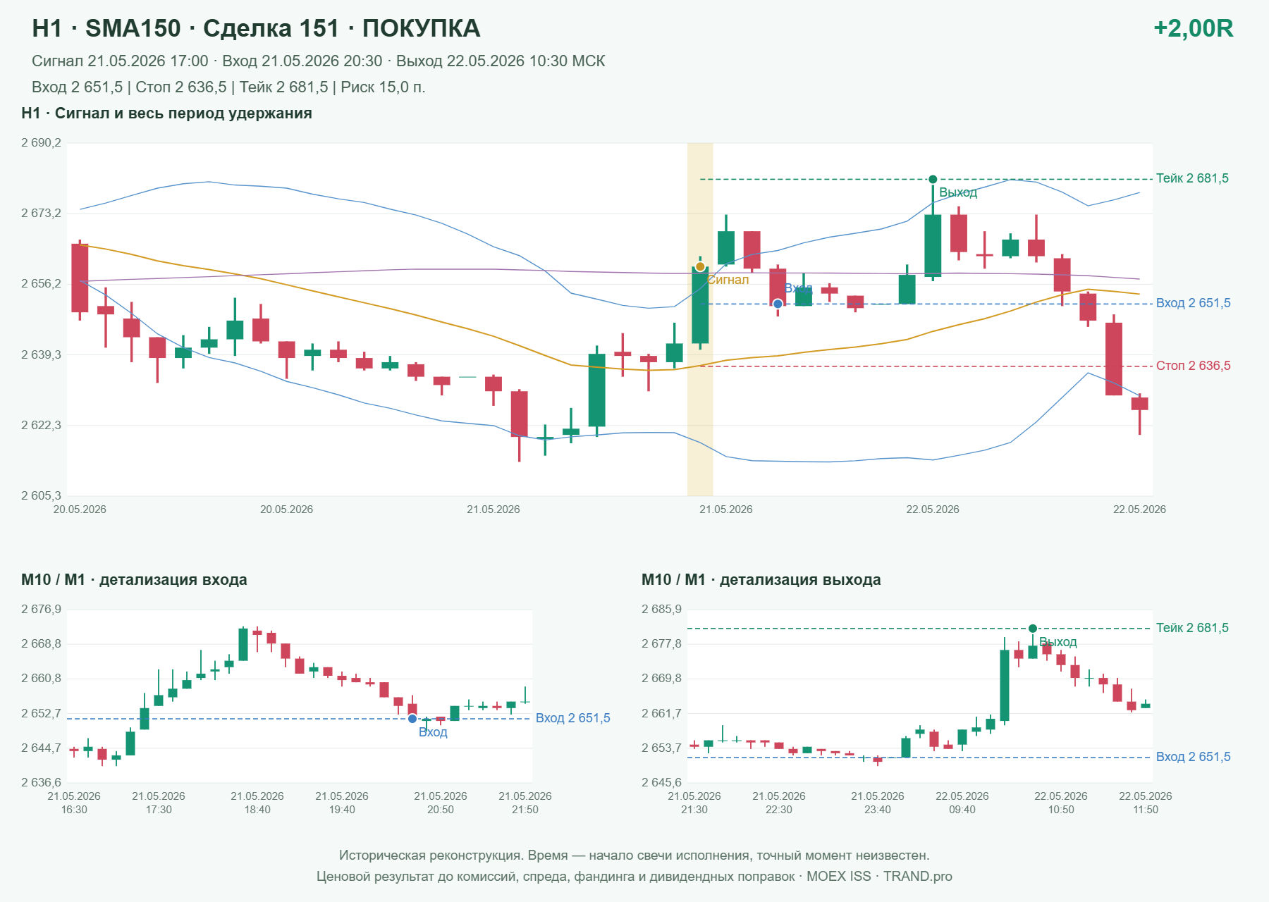 Проверка полос Боллинджера на IMOEXF, H1 + SMA150, сделка 151: покупка, сигнал 2026-05-21 17:00:00 МСК; вход 2651.5, стоп 2636.5, тейк 2681.5; выход 2026-05-22 10:30:00 МСК; +2.00R до издержек.