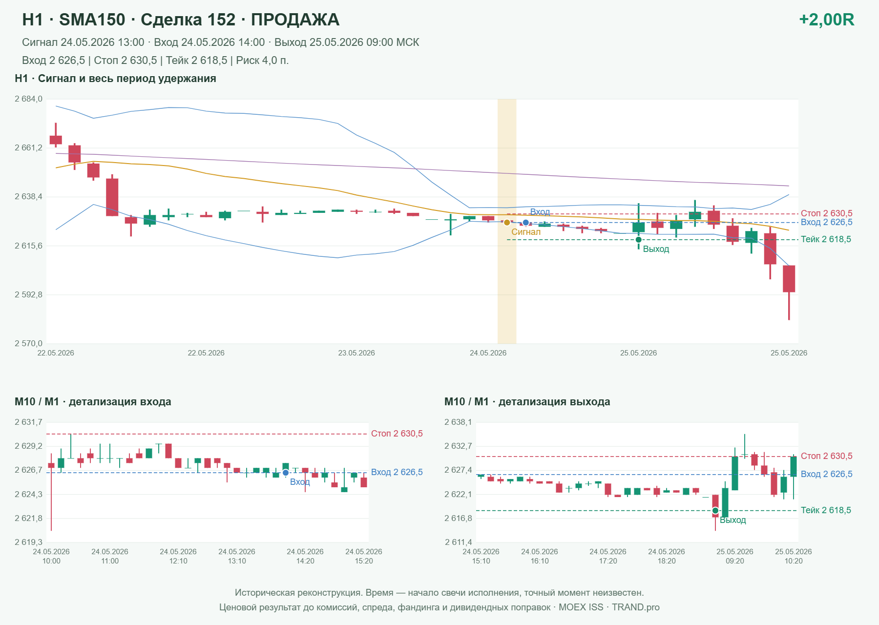 Проверка полос Боллинджера на IMOEXF, H1 + SMA150, сделка 152: продажа, сигнал 2026-05-24 13:00:00 МСК; вход 2626.5, стоп 2630.5, тейк 2618.5; выход 2026-05-25 09:00:00 МСК; +2.00R до издержек.