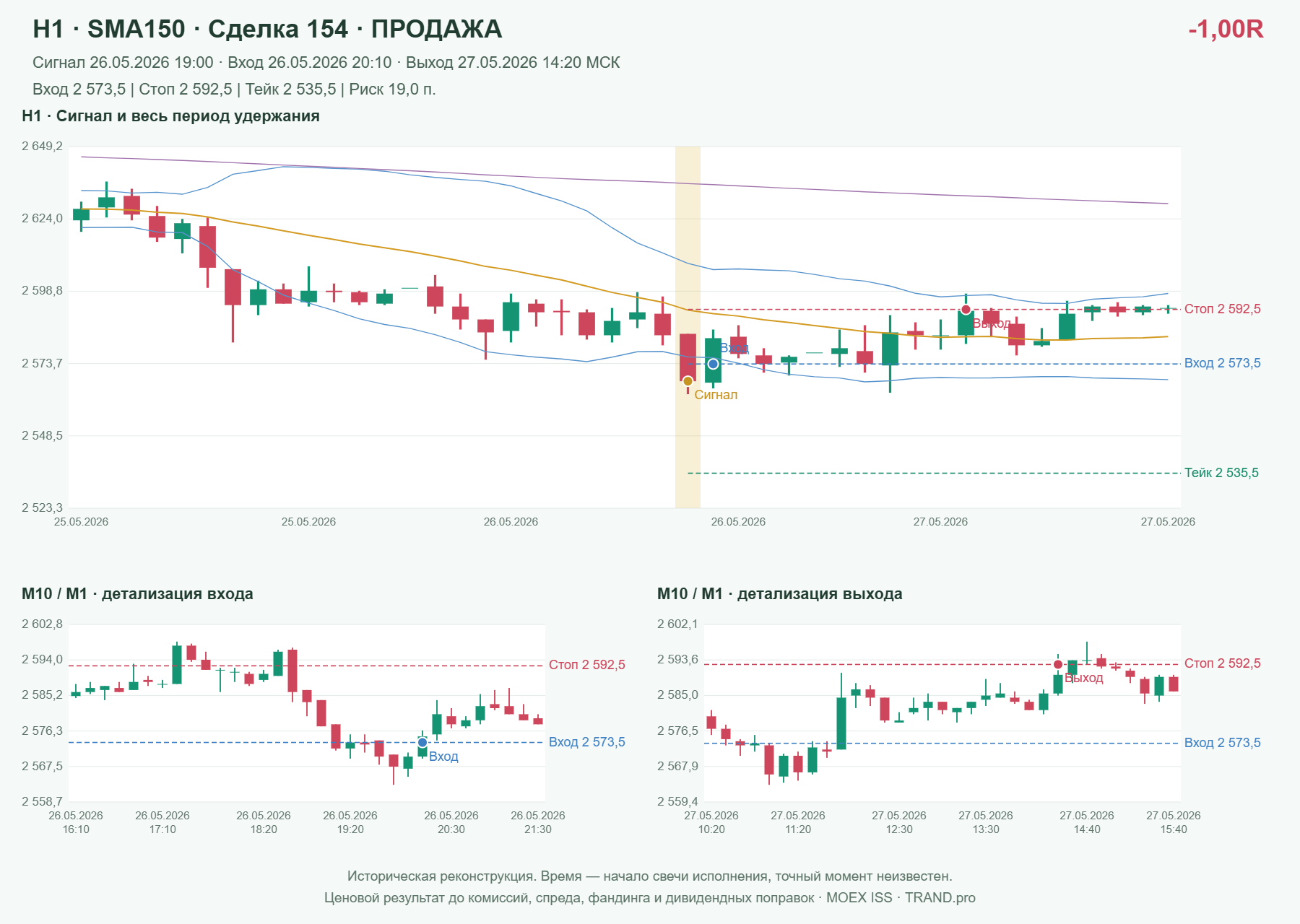Проверка полос Боллинджера на IMOEXF, H1 + SMA150, сделка 154: продажа, сигнал 2026-05-26 19:00:00 МСК; вход 2573.5, стоп 2592.5, тейк 2535.5; выход 2026-05-27 14:20:00 МСК; -1.00R до издержек.