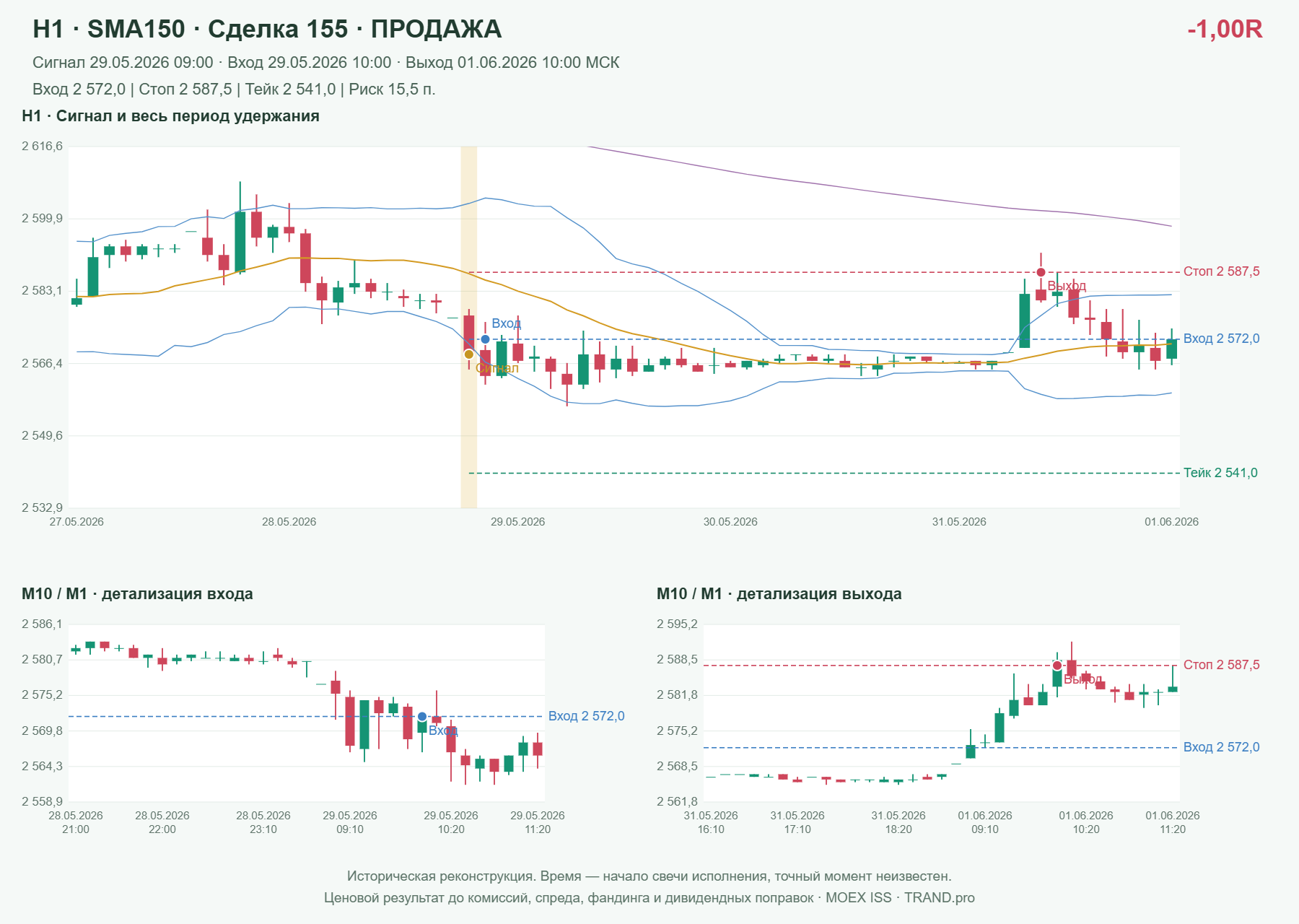 Проверка полос Боллинджера на IMOEXF, H1 + SMA150, сделка 155: продажа, сигнал 2026-05-29 09:00:00 МСК; вход 2572, стоп 2587.5, тейк 2541; выход 2026-06-01 10:00:00 МСК; -1.00R до издержек.