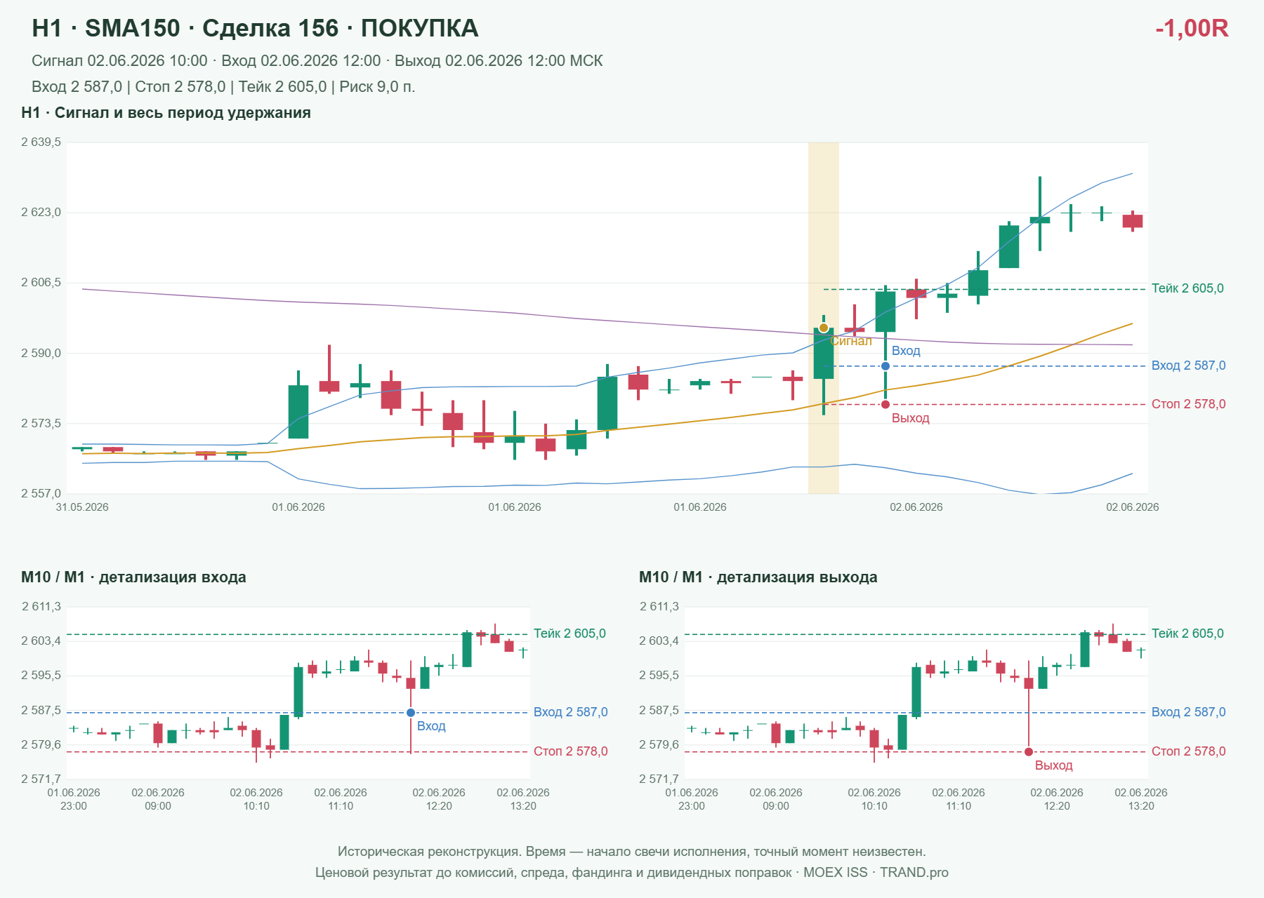 Проверка полос Боллинджера на IMOEXF, H1 + SMA150, сделка 156: покупка, сигнал 2026-06-02 10:00:00 МСК; вход 2587, стоп 2578, тейк 2605; выход 2026-06-02 12:00:00 МСК; -1.00R до издержек.