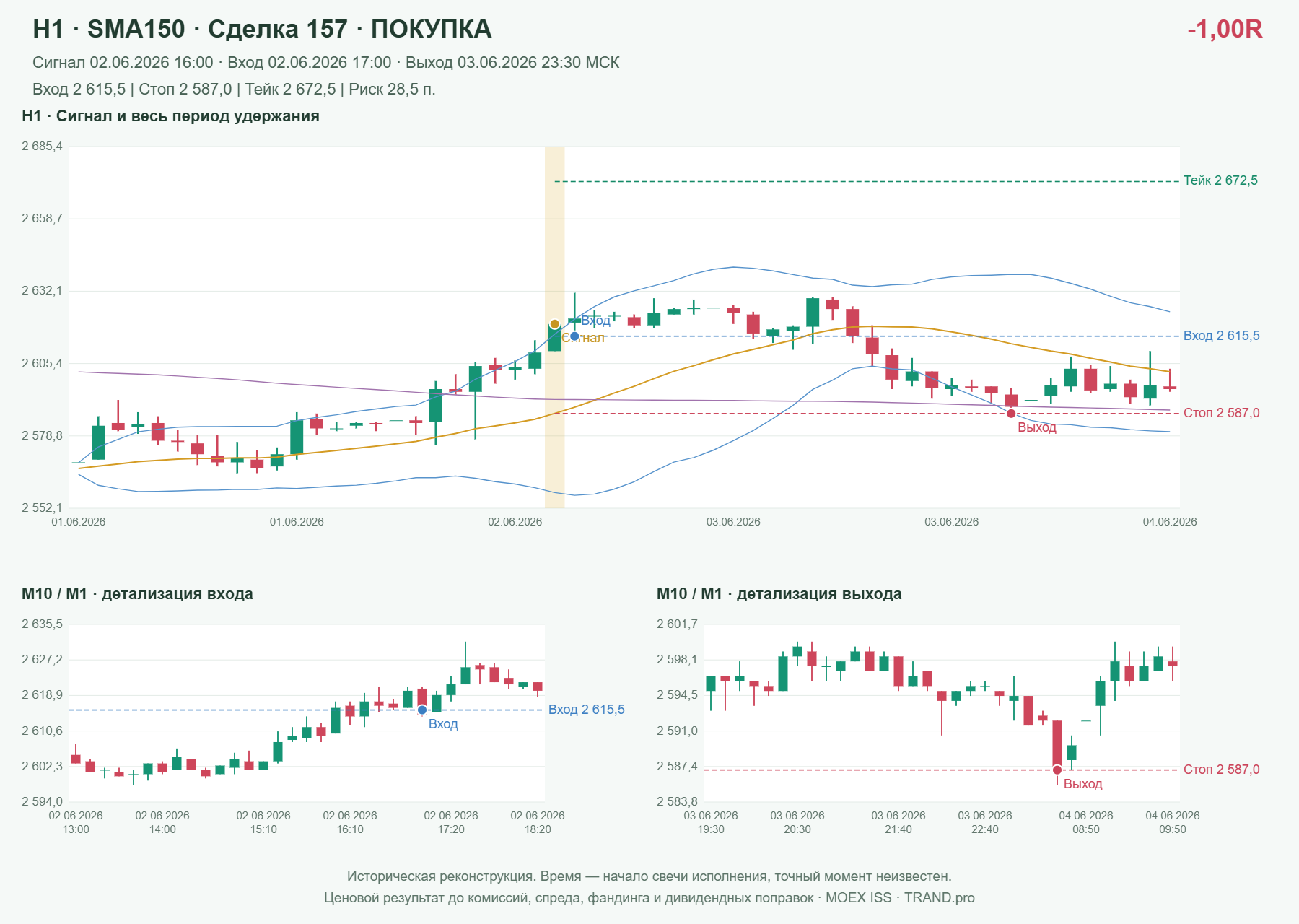 Проверка полос Боллинджера на IMOEXF, H1 + SMA150, сделка 157: покупка, сигнал 2026-06-02 16:00:00 МСК; вход 2615.5, стоп 2587, тейк 2672.5; выход 2026-06-03 23:30:00 МСК; -1.00R до издержек.