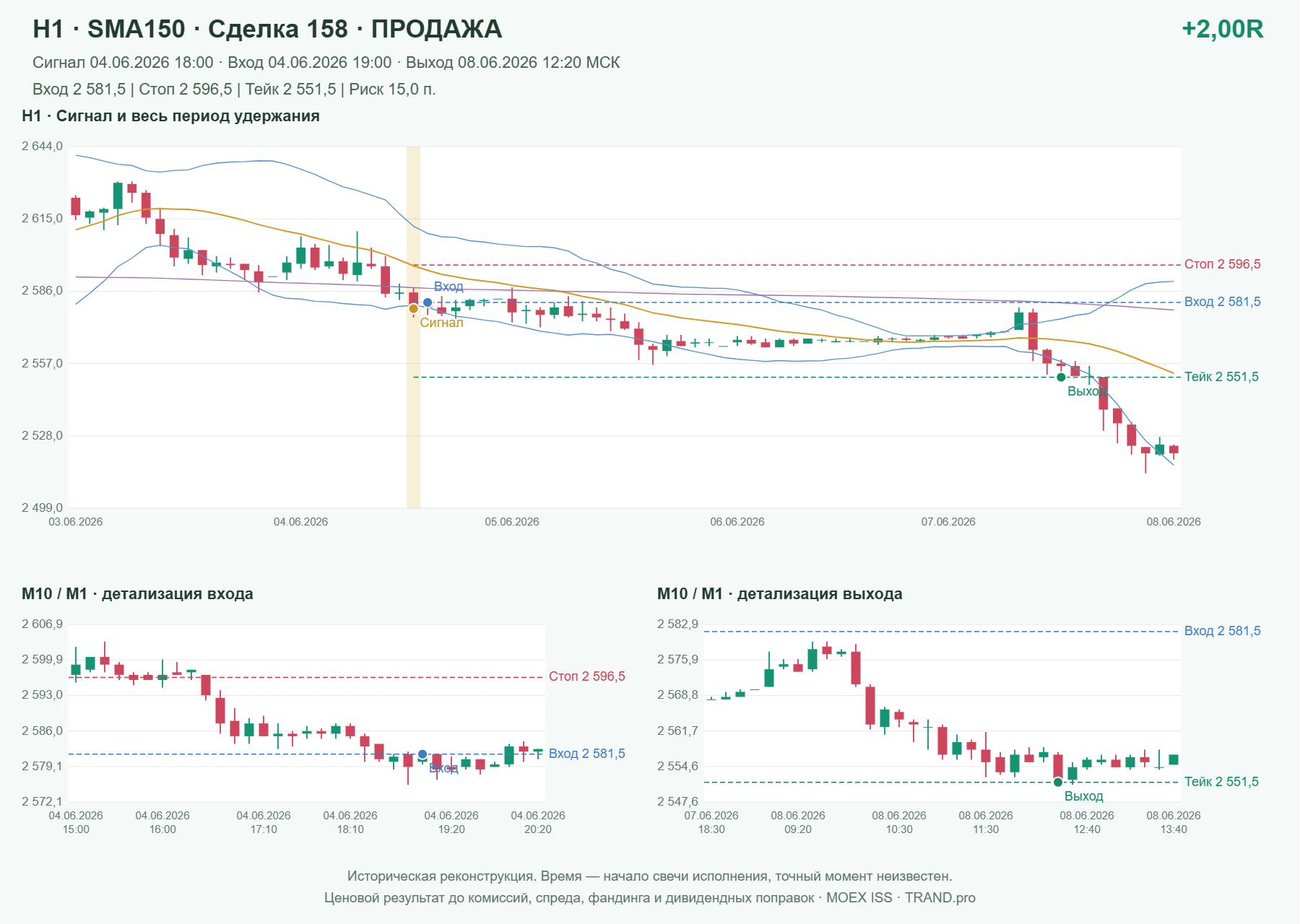 Проверка полос Боллинджера на IMOEXF, H1 + SMA150, сделка 158: продажа, сигнал 2026-06-04 18:00:00 МСК; вход 2581.5, стоп 2596.5, тейк 2551.5; выход 2026-06-08 12:20:00 МСК; +2.00R до издержек.