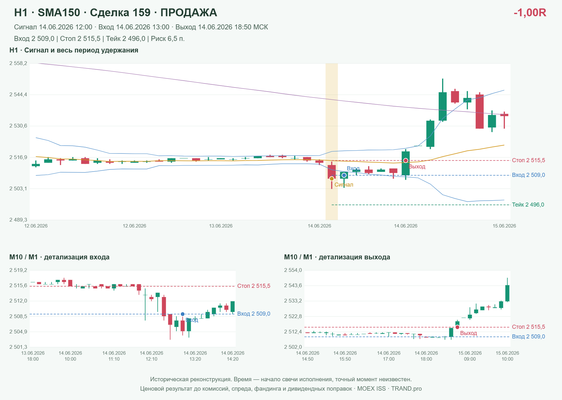 Проверка полос Боллинджера на IMOEXF, H1 + SMA150, сделка 159: продажа, сигнал 2026-06-14 12:00:00 МСК; вход 2509, стоп 2515.5, тейк 2496; выход 2026-06-14 18:50:00 МСК; -1.00R до издержек.