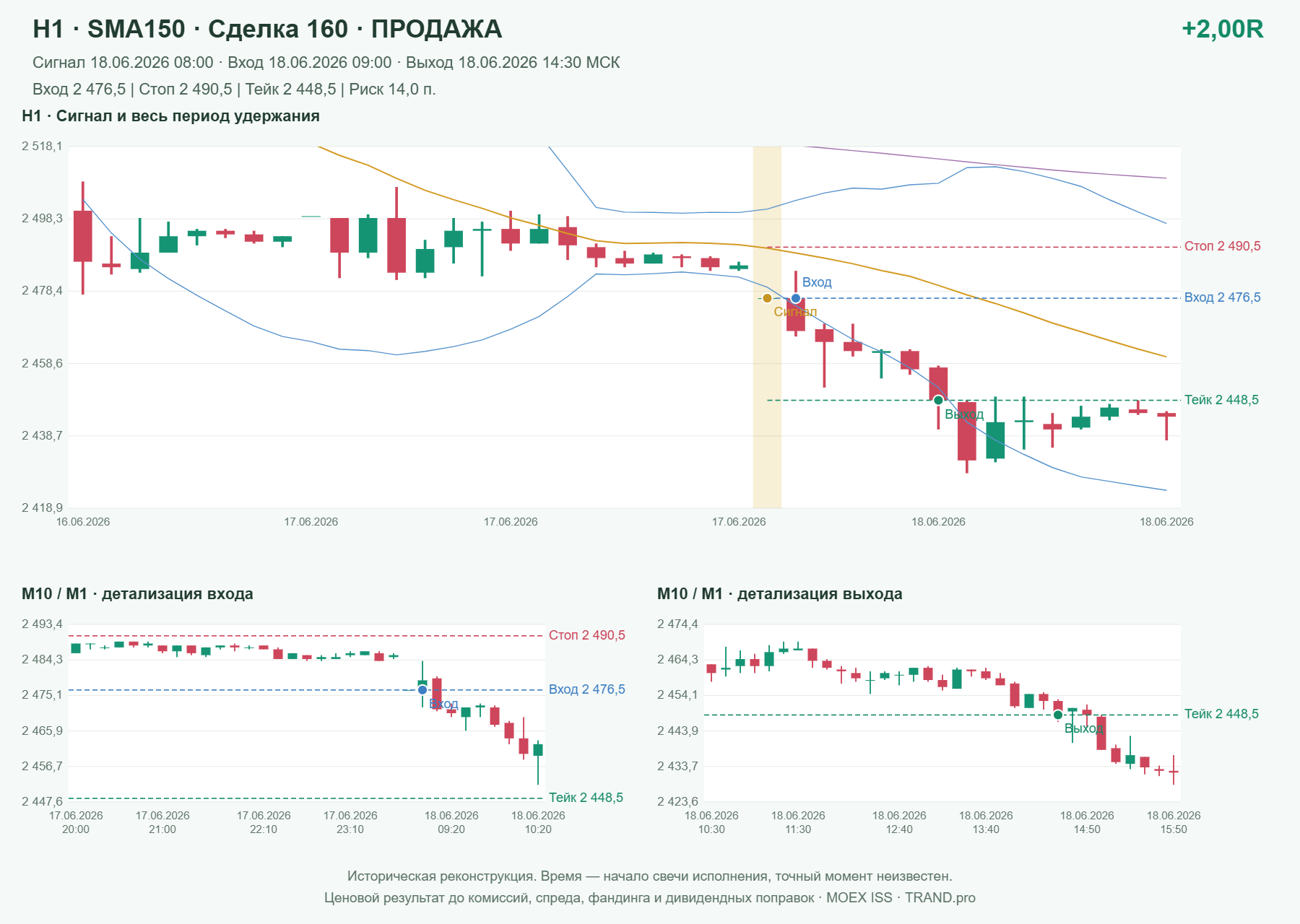 Проверка полос Боллинджера на IMOEXF, H1 + SMA150, сделка 160: продажа, сигнал 2026-06-18 08:00:00 МСК; вход 2476.5, стоп 2490.5, тейк 2448.5; выход 2026-06-18 14:30:00 МСК; +2.00R до издержек.