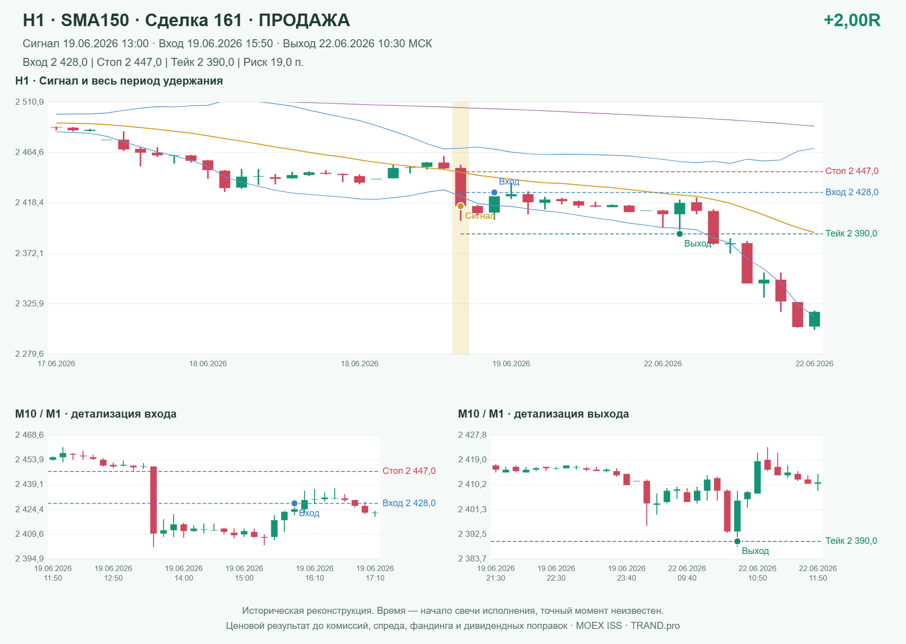 Проверка полос Боллинджера на IMOEXF, H1 + SMA150, сделка 161: продажа, сигнал 2026-06-19 13:00:00 МСК; вход 2428, стоп 2447, тейк 2390; выход 2026-06-22 10:30:00 МСК; +2.00R до издержек.