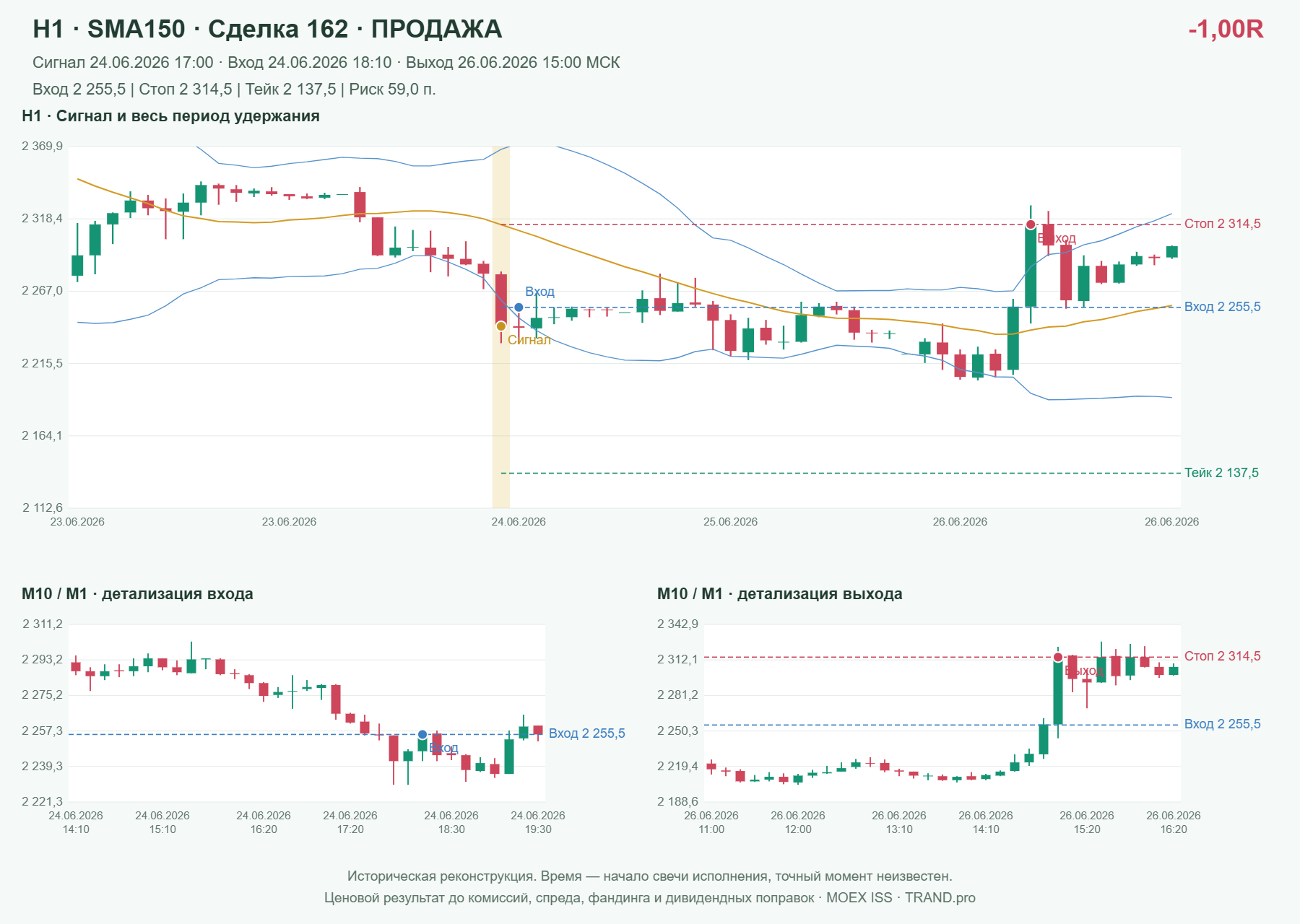 Проверка полос Боллинджера на IMOEXF, H1 + SMA150, сделка 162: продажа, сигнал 2026-06-24 17:00:00 МСК; вход 2255.5, стоп 2314.5, тейк 2137.5; выход 2026-06-26 15:00:00 МСК; -1.00R до издержек.