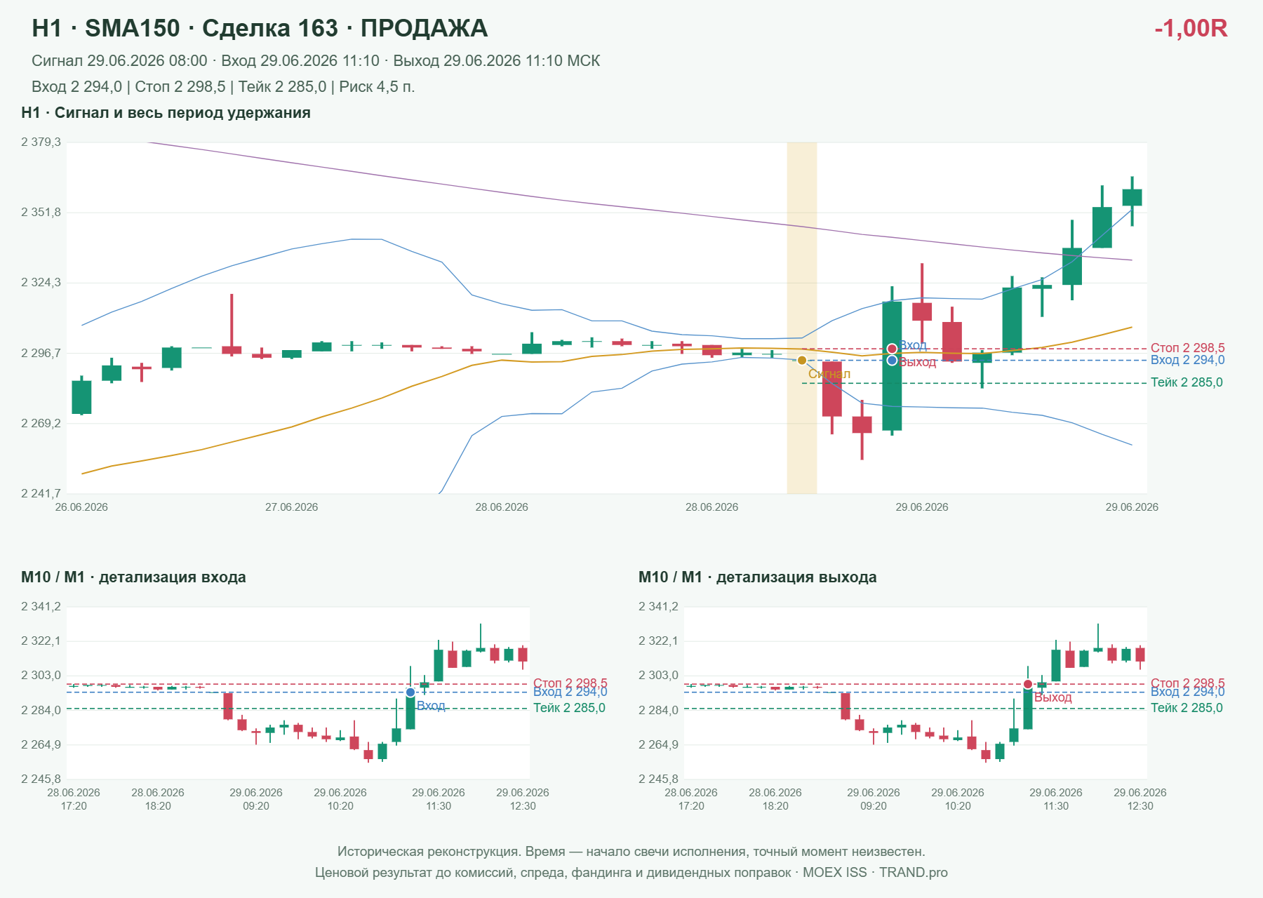 Проверка полос Боллинджера на IMOEXF, H1 + SMA150, сделка 163: продажа, сигнал 2026-06-29 08:00:00 МСК; вход 2294, стоп 2298.5, тейк 2285; выход 2026-06-29 11:10:00 МСК; -1.00R до издержек.