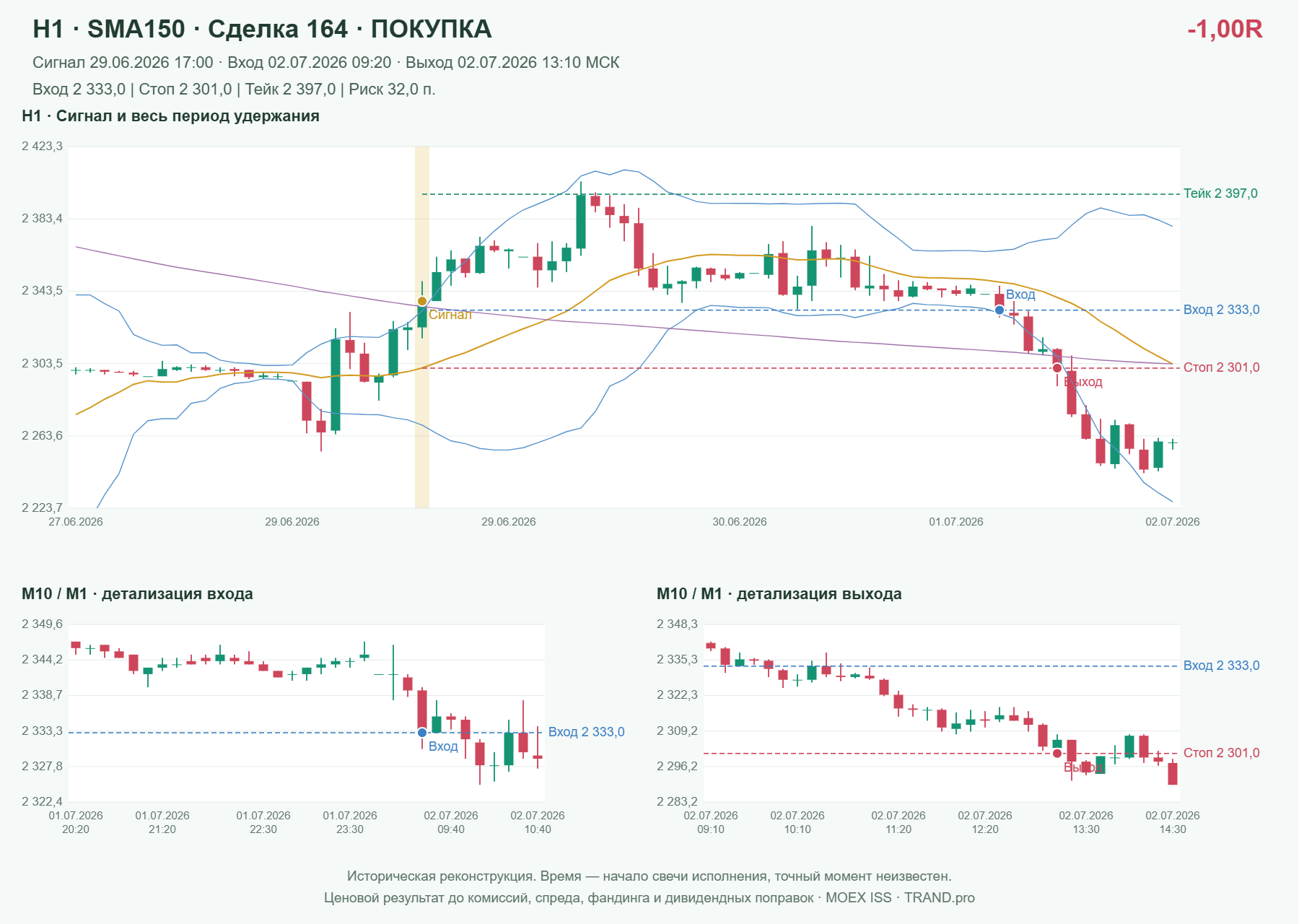 Проверка полос Боллинджера на IMOEXF, H1 + SMA150, сделка 164: покупка, сигнал 2026-06-29 17:00:00 МСК; вход 2333, стоп 2301, тейк 2397; выход 2026-07-02 13:10:00 МСК; -1.00R до издержек.