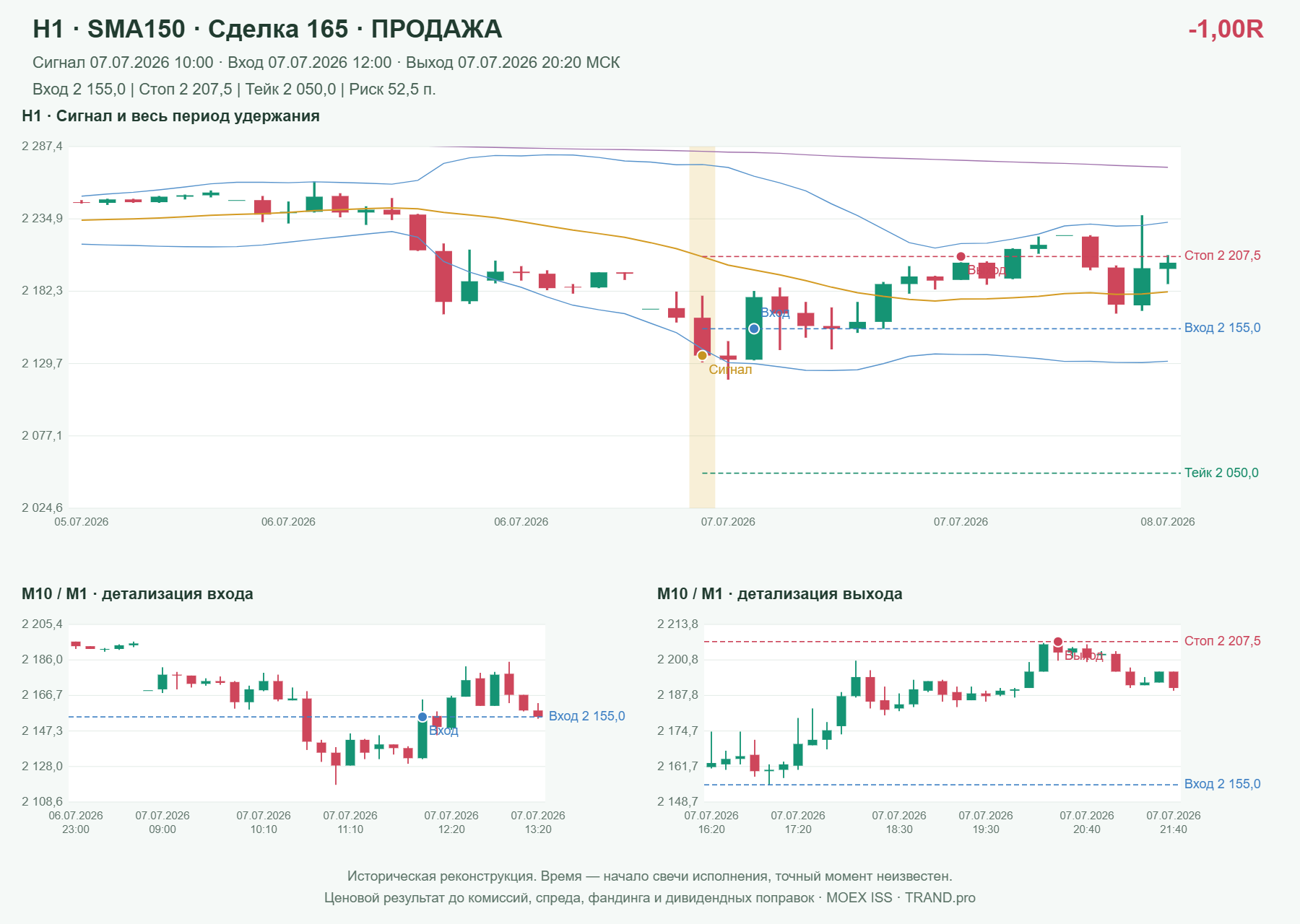 Проверка полос Боллинджера на IMOEXF, H1 + SMA150, сделка 165: продажа, сигнал 2026-07-07 10:00:00 МСК; вход 2155, стоп 2207.5, тейк 2050; выход 2026-07-07 20:20:00 МСК; -1.00R до издержек.