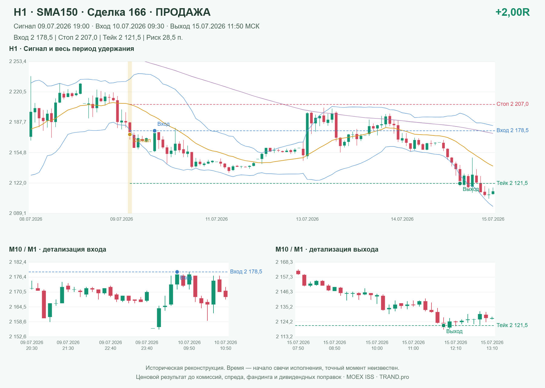 Проверка полос Боллинджера на IMOEXF, H1 + SMA150, сделка 166: продажа, сигнал 2026-07-09 19:00:00 МСК; вход 2178.5, стоп 2207, тейк 2121.5; выход 2026-07-15 11:50:00 МСК; +2.00R до издержек.