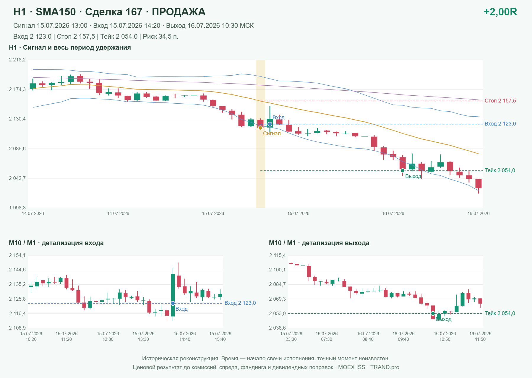 Проверка полос Боллинджера на IMOEXF, H1 + SMA150, сделка 167: продажа, сигнал 2026-07-15 13:00:00 МСК; вход 2123, стоп 2157.5, тейк 2054; выход 2026-07-16 10:30:00 МСК; +2.00R до издержек.