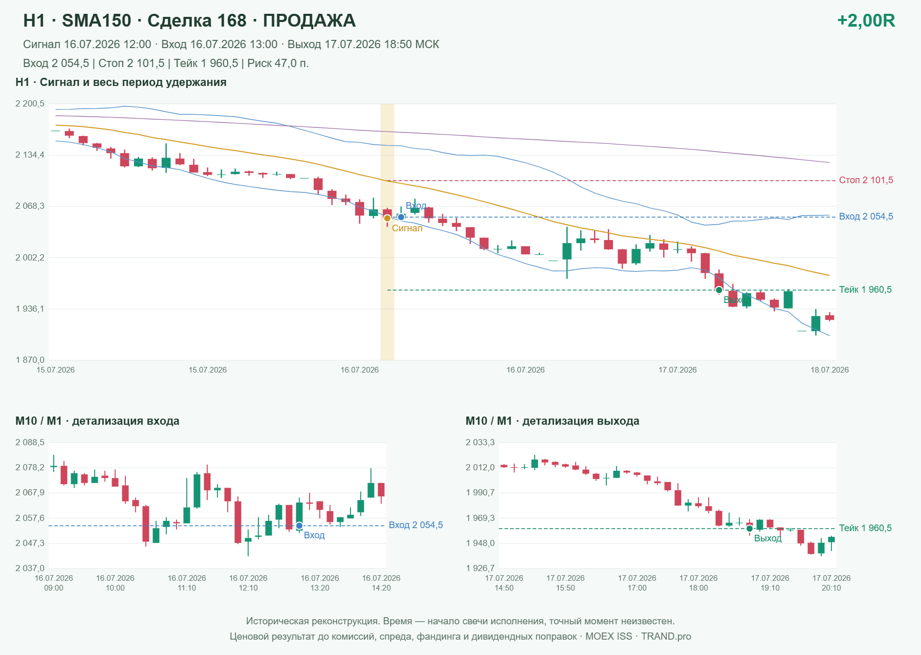 Проверка полос Боллинджера на IMOEXF, H1 + SMA150, сделка 168: продажа, сигнал 2026-07-16 12:00:00 МСК; вход 2054.5, стоп 2101.5, тейк 1960.5; выход 2026-07-17 18:50:00 МСК; +2.00R до издержек.