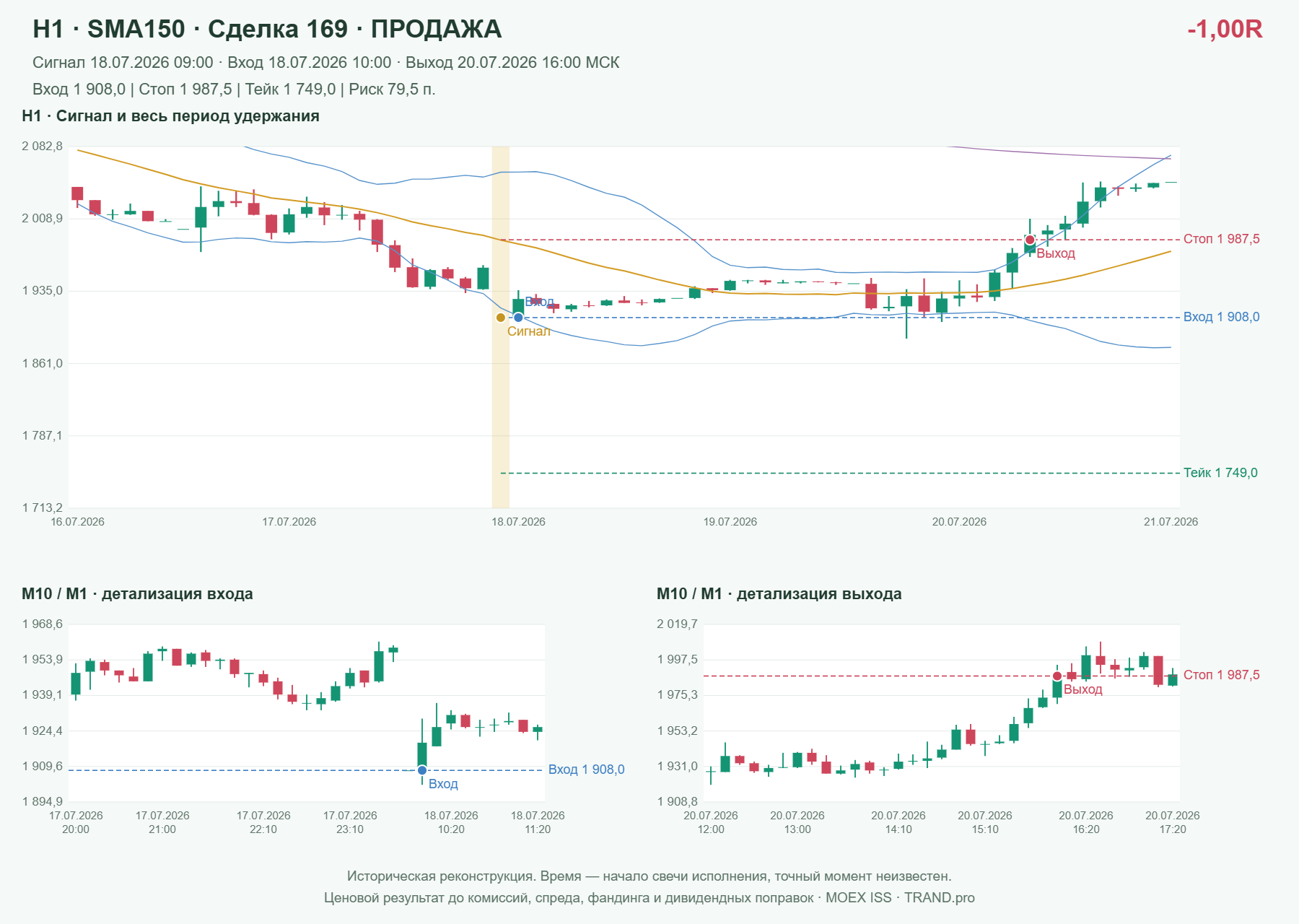 Проверка полос Боллинджера на IMOEXF, H1 + SMA150, сделка 169: продажа, сигнал 2026-07-18 09:00:00 МСК; вход 1908, стоп 1987.5, тейк 1749; выход 2026-07-20 16:00:00 МСК; -1.00R до издержек.