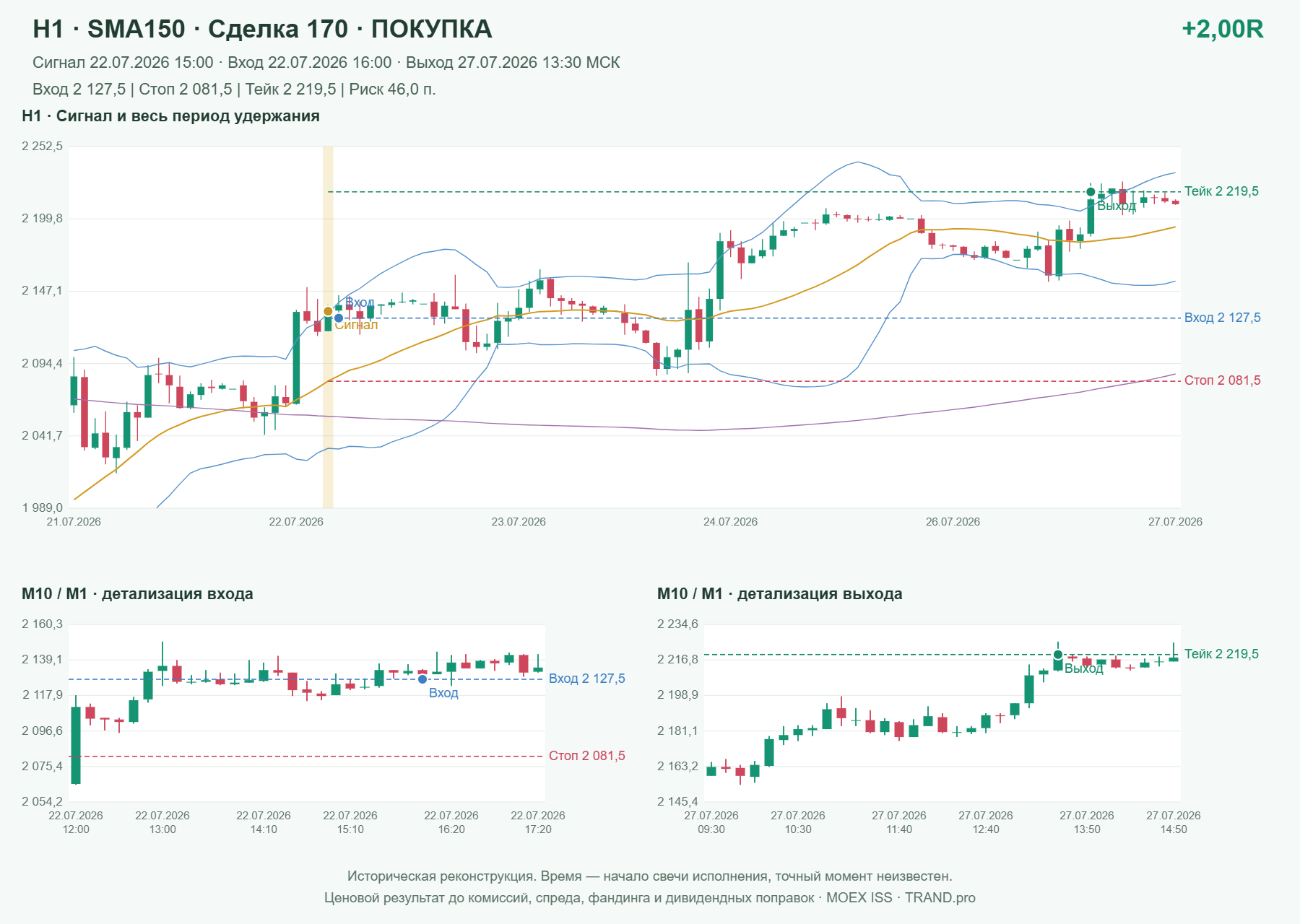 Проверка полос Боллинджера на IMOEXF, H1 + SMA150, сделка 170: покупка, сигнал 2026-07-22 15:00:00 МСК; вход 2127.5, стоп 2081.5, тейк 2219.5; выход 2026-07-27 13:30:00 МСК; +2.00R до издержек.