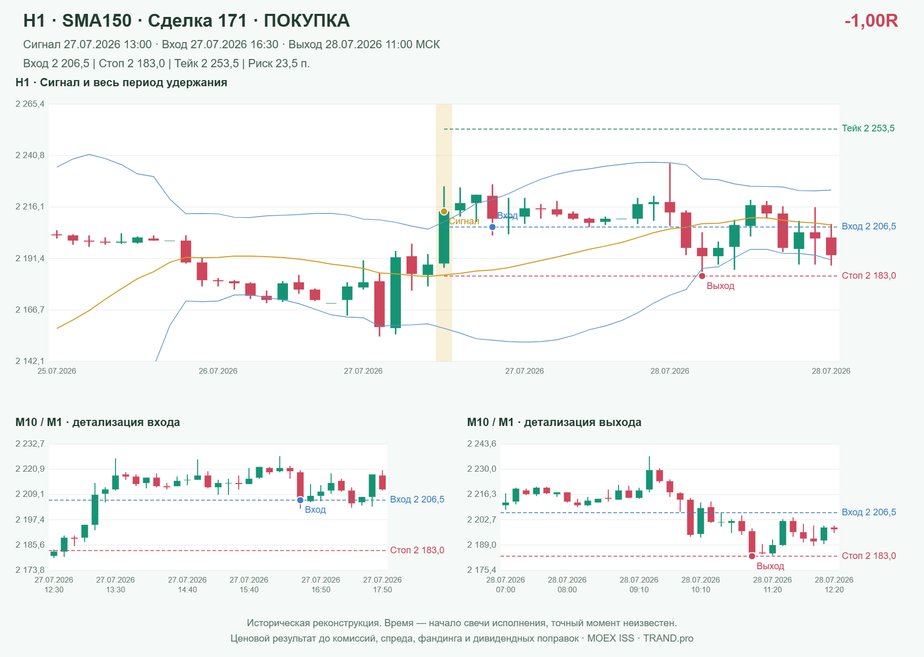 Проверка полос Боллинджера на IMOEXF, H1 + SMA150, сделка 171: покупка, сигнал 2026-07-27 13:00:00 МСК; вход 2206.5, стоп 2183, тейк 2253.5; выход 2026-07-28 11:00:00 МСК; -1.00R до издержек.