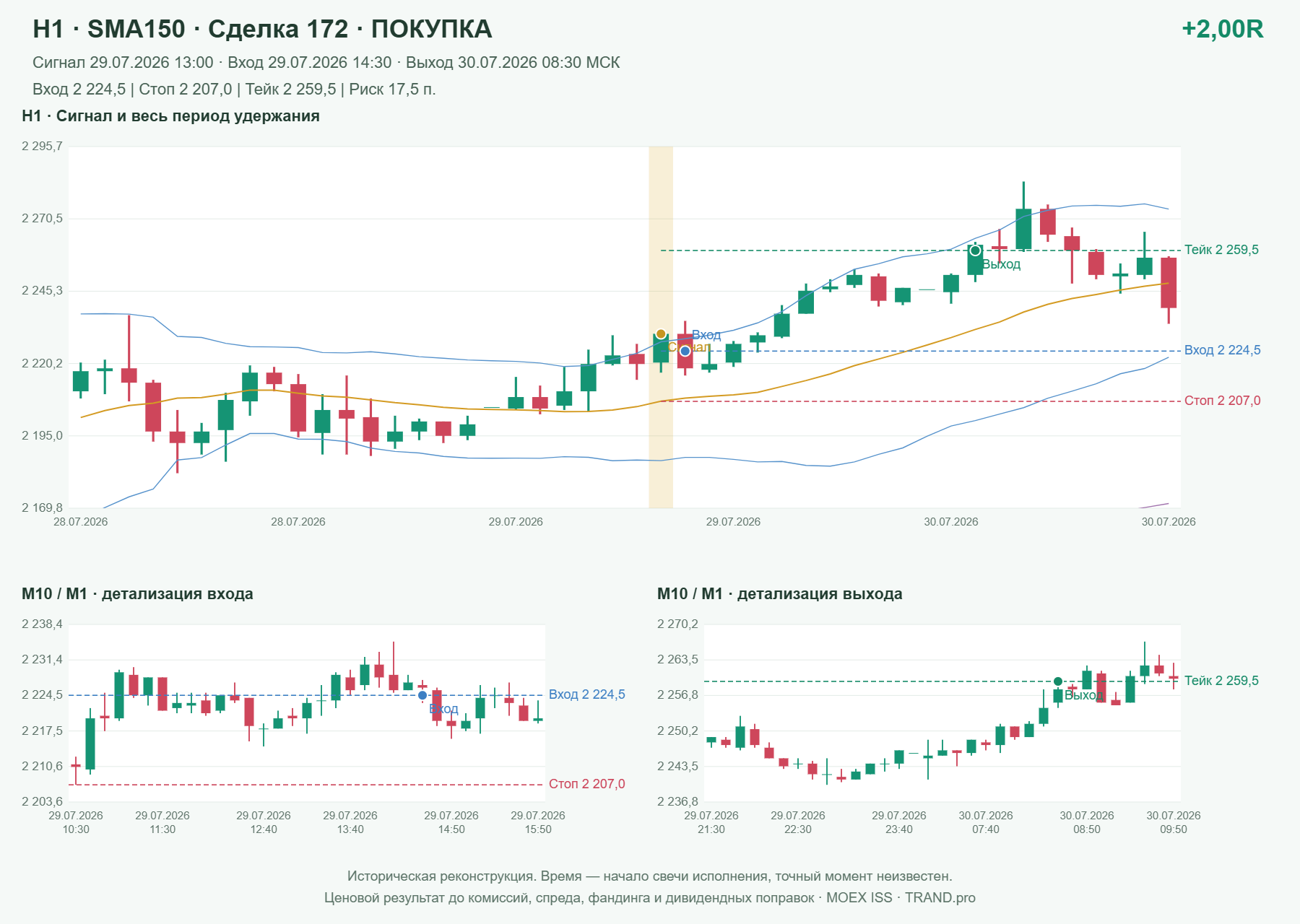 Проверка полос Боллинджера на IMOEXF, H1 + SMA150, сделка 172: покупка, сигнал 2026-07-29 13:00:00 МСК; вход 2224.5, стоп 2207, тейк 2259.5; выход 2026-07-30 08:30:00 МСК; +2.00R до издержек.