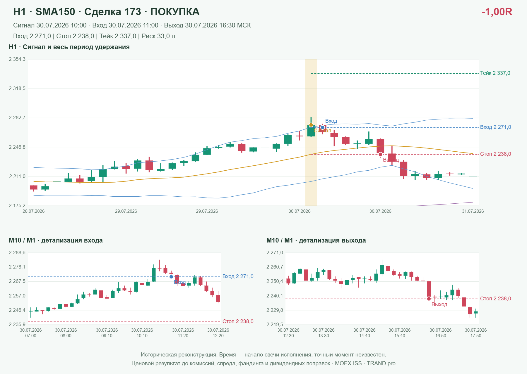 Проверка полос Боллинджера на IMOEXF, H1 + SMA150, сделка 173: покупка, сигнал 2026-07-30 10:00:00 МСК; вход 2271, стоп 2238, тейк 2337; выход 2026-07-30 16:30:00 МСК; -1.00R до издержек.
