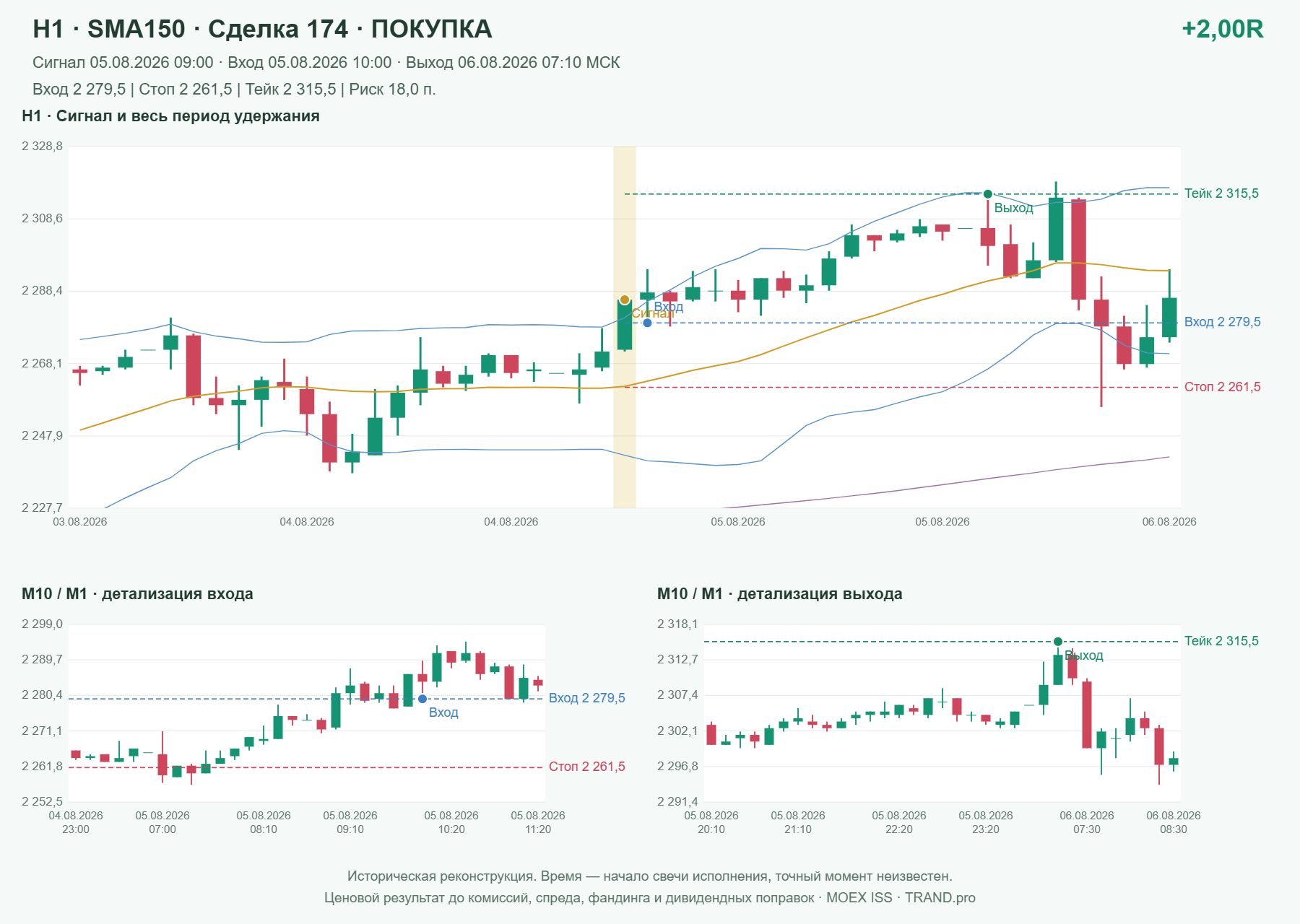Проверка полос Боллинджера на IMOEXF, H1 + SMA150, сделка 174: покупка, сигнал 2026-08-05 09:00:00 МСК; вход 2279.5, стоп 2261.5, тейк 2315.5; выход 2026-08-06 07:10:00 МСК; +2.00R до издержек.