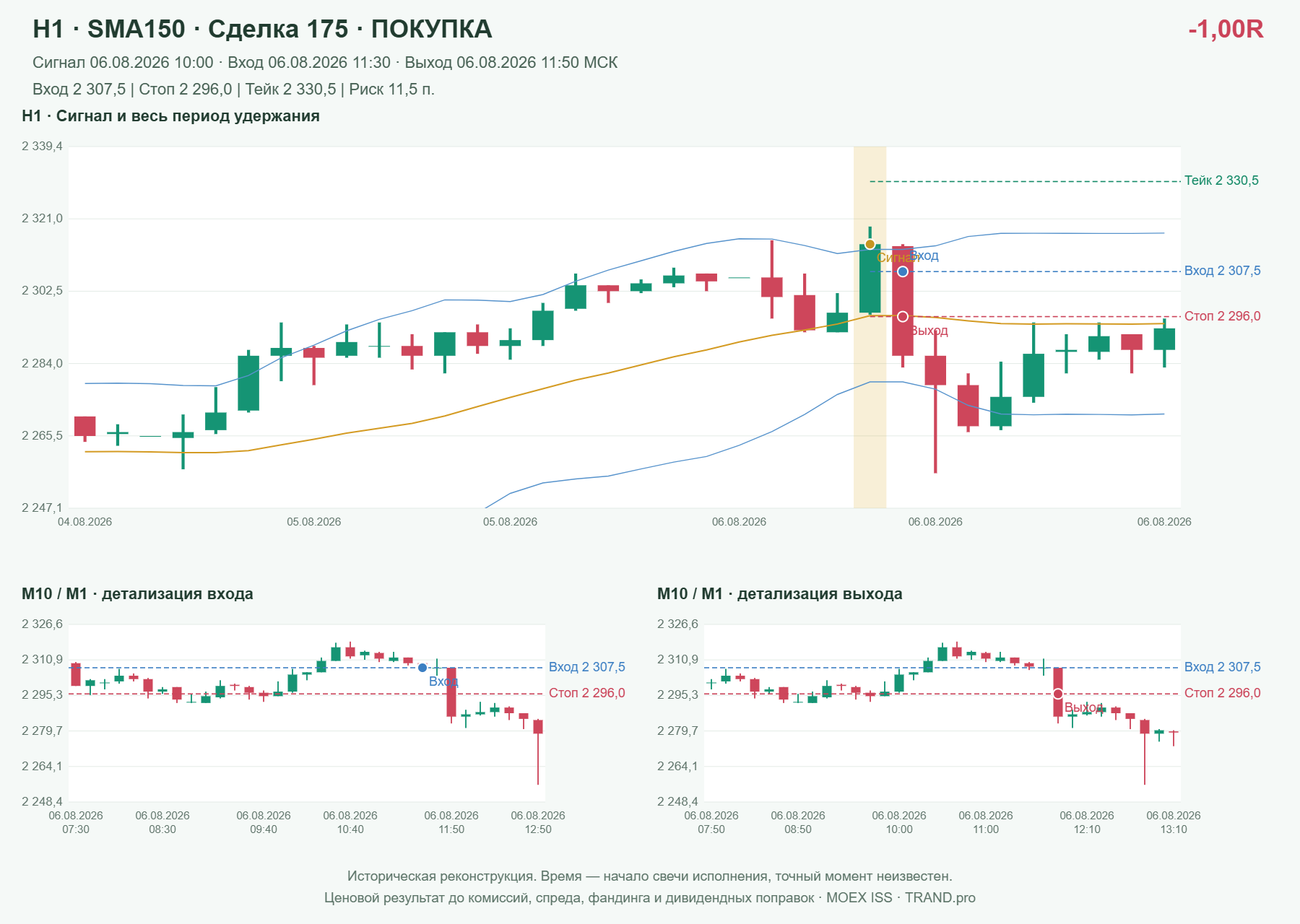 Проверка полос Боллинджера на IMOEXF, H1 + SMA150, сделка 175: покупка, сигнал 2026-08-06 10:00:00 МСК; вход 2307.5, стоп 2296, тейк 2330.5; выход 2026-08-06 11:50:00 МСК; -1.00R до издержек.