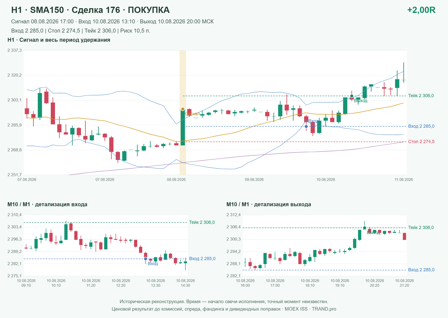 Проверка полос Боллинджера на IMOEXF, H1 + SMA150, сделка 176: покупка, сигнал 2026-08-08 17:00:00 МСК; вход 2285, стоп 2274.5, тейк 2306; выход 2026-08-10 20:00:00 МСК; +2.00R до издержек.