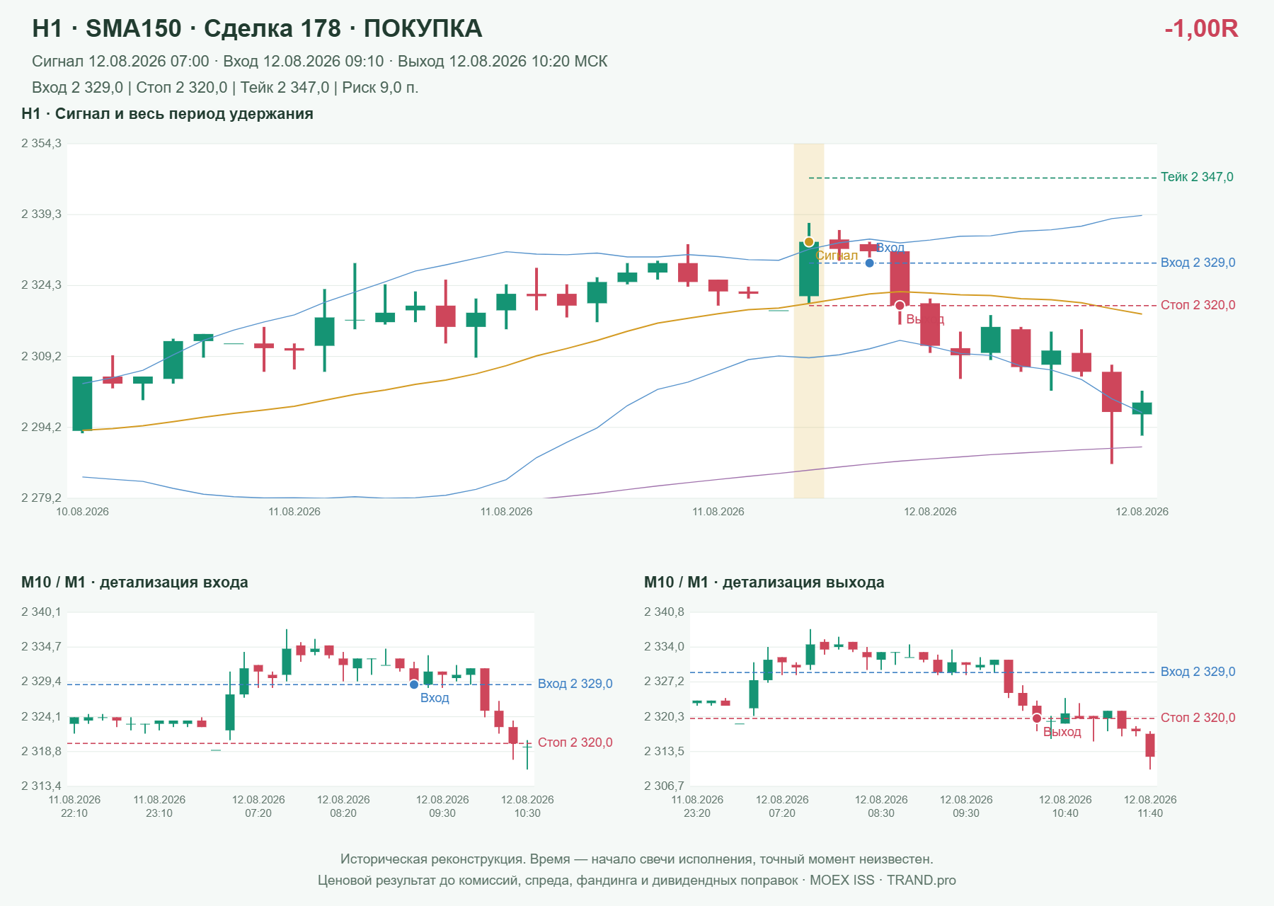Проверка полос Боллинджера на IMOEXF, H1 + SMA150, сделка 178: покупка, сигнал 2026-08-12 07:00:00 МСК; вход 2329, стоп 2320, тейк 2347; выход 2026-08-12 10:20:00 МСК; -1.00R до издержек.