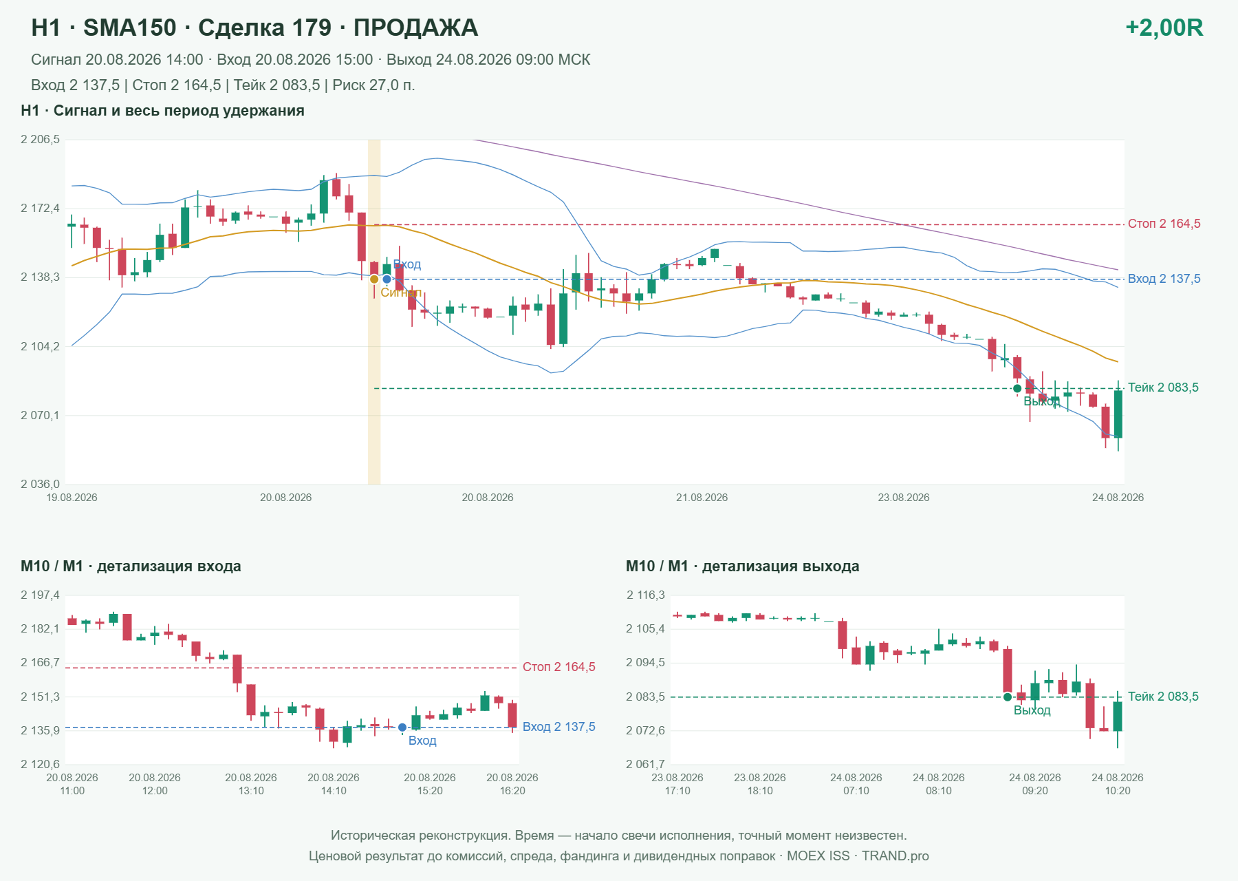 Проверка полос Боллинджера на IMOEXF, H1 + SMA150, сделка 179: продажа, сигнал 2026-08-20 14:00:00 МСК; вход 2137.5, стоп 2164.5, тейк 2083.5; выход 2026-08-24 09:00:00 МСК; +2.00R до издержек.