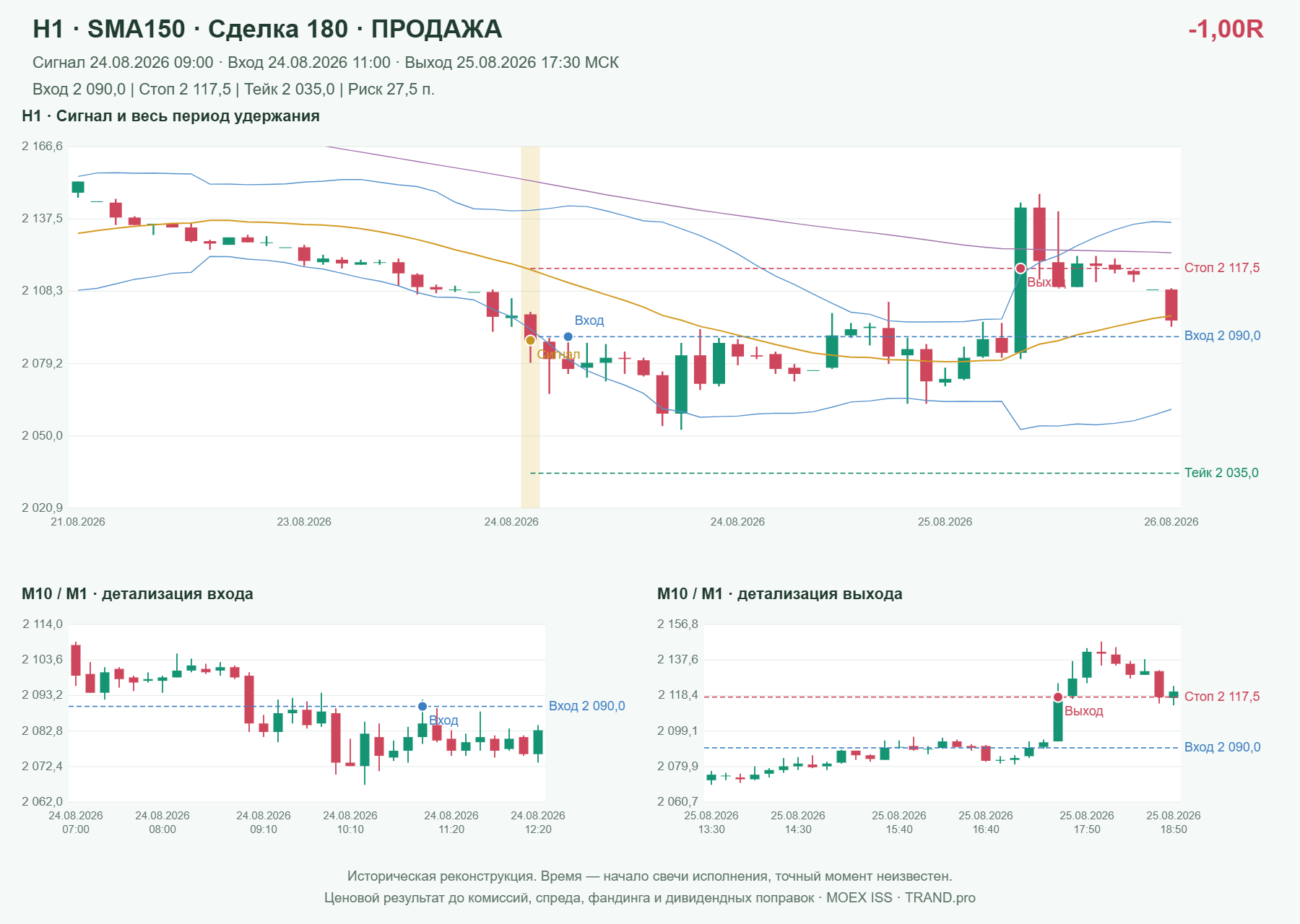 Проверка полос Боллинджера на IMOEXF, H1 + SMA150, сделка 180: продажа, сигнал 2026-08-24 09:00:00 МСК; вход 2090, стоп 2117.5, тейк 2035; выход 2026-08-25 17:30:00 МСК; -1.00R до издержек.
