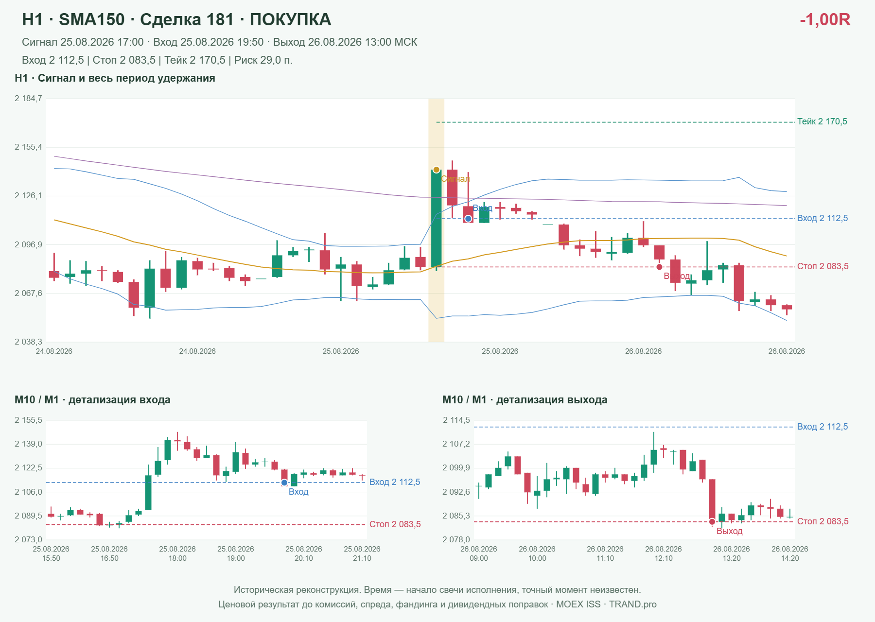 Проверка полос Боллинджера на IMOEXF, H1 + SMA150, сделка 181: покупка, сигнал 2026-08-25 17:00:00 МСК; вход 2112.5, стоп 2083.5, тейк 2170.5; выход 2026-08-26 13:00:00 МСК; -1.00R до издержек.