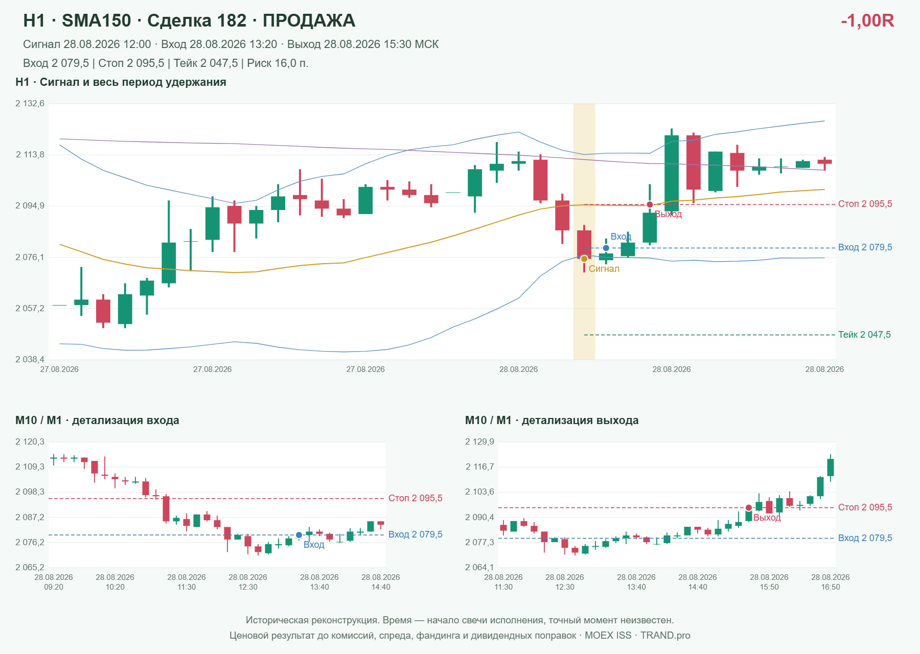 Проверка полос Боллинджера на IMOEXF, H1 + SMA150, сделка 182: продажа, сигнал 2026-08-28 12:00:00 МСК; вход 2079.5, стоп 2095.5, тейк 2047.5; выход 2026-08-28 15:30:00 МСК; -1.00R до издержек.